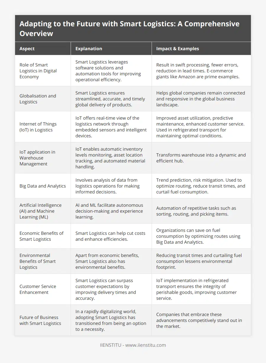 Role of Smart Logistics in Digital Economy, Smart Logistics leverages software solutions and automation tools for improving operational efficiency, Result in swift processing, fewer errors, reduction in lead times E-commerce giants like Amazon are prime examples, Globalisation and Logistics, Smart Logistics ensures streamlined, accurate, and timely global delivery of products, Helps global companies remain connected and responsive in the global business landscape, Internet of Things (IoT) in Logistics, IoT offers real-time view of the logistics network through embedded sensors and intelligent devices, Improved asset utilization, predictive maintenance, enhanced customer service Used in refrigerated transport for maintaining optimal conditions, IoT application in Warehouse Management, IoT enables automatic inventory levels monitoring, asset location tracking, and automated material handling, Transforms warehouse into a dynamic and efficient hub, Big Data and Analytics, Involves analysis of data from logistics operations for making informed decisions, Trend prediction, risk mitigation Used to optimize routing, reduce transit times, and curtail fuel consumption, Artificial Intelligence (AI) and Machine Learning (ML), AI and ML facilitate autonomous decision-making and experience learning, Automation of repetitive tasks such as sorting, routing, and picking items, Economic Benefits of Smart Logistics, Smart Logistics can help cut costs and enhance efficiencies, Organizations can save on fuel consumption by optimizing routes using Big Data and Analytics, Environmental Benefits of Smart Logistics, Apart from economic benefits, Smart Logistics also has environmental benefits, Reducing transit times and curtailing fuel consumption lessens environmental footprint, Customer Service Enhancement, Smart Logistics can surpass customer expectations by improving delivery times and accuracy, IoT implementation in refrigerated transport ensures the integrity of perishable goods, improving customer service, Future of Business with Smart Logistics, In a rapidly digitalizing world, adopting Smart Logistics has transitioned from being an option to a necessity, Companies that embrace these advancements competitively stand out in the market