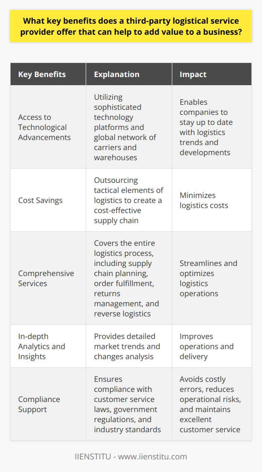 In today's competitive business environment, staying ahead of the curve requires companies to be innovative and agile in their supply chain management. One way to achieve this is by utilizing the services of a third-party logistics service provider (3PL). These providers offer several key benefits that can add value to a business, including access to technological advancements and cost savings.By leveraging their sophisticated technology platforms and global network of carriers and warehouses, 3PLs enable companies to stay up to date with the latest trends and developments in logistics management. They offer a wider range of service offerings and technological capabilities than most businesses can achieve on their own. By outsourcing the tactical elements of logistics, companies can create a seamless and efficient supply chain that is also cost-effective.3PLs provide comprehensive services that cover the entire logistics process, from supply chain planning and order fulfillment to returns management and reverse logistics. By centralizing the direction of their supply chain requirements and leveraging the provider's existing resources, companies can minimize their logistics costs. Furthermore, 3PLs can also provide in-depth analytics and insights into market trends and changes, which can help improve operations and delivery.Another important benefit of working with a 3PL is the hands-on support they offer in ensuring compliance with customer service laws, government regulations, and industry standards. By partnering with a 3PL, companies can avoid costly errors, reduce operational risks, and maintain excellent customer service.In conclusion, a third-party logistics service provider can play a crucial role in helping businesses navigate the ever-changing landscape of logistics management. By offering access to advanced technology, cost savings, risk mitigation, and support in customer service standards, 3PLs provide the essential value businesses need to remain competitive and successful.