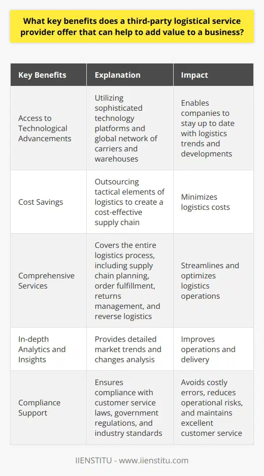 In today's competitive business environment, staying ahead of the curve requires companies to be innovative and agile in their supply chain management. One way to achieve this is by utilizing the services of a third-party logistics service provider (3PL). These providers offer several key benefits that can add value to a business, including access to technological advancements and cost savings.By leveraging their sophisticated technology platforms and global network of carriers and warehouses, 3PLs enable companies to stay up to date with the latest trends and developments in logistics management. They offer a wider range of service offerings and technological capabilities than most businesses can achieve on their own. By outsourcing the tactical elements of logistics, companies can create a seamless and efficient supply chain that is also cost-effective.3PLs provide comprehensive services that cover the entire logistics process, from supply chain planning and order fulfillment to returns management and reverse logistics. By centralizing the direction of their supply chain requirements and leveraging the provider's existing resources, companies can minimize their logistics costs. Furthermore, 3PLs can also provide in-depth analytics and insights into market trends and changes, which can help improve operations and delivery.Another important benefit of working with a 3PL is the hands-on support they offer in ensuring compliance with customer service laws, government regulations, and industry standards. By partnering with a 3PL, companies can avoid costly errors, reduce operational risks, and maintain excellent customer service.In conclusion, a third-party logistics service provider can play a crucial role in helping businesses navigate the ever-changing landscape of logistics management. By offering access to advanced technology, cost savings, risk mitigation, and support in customer service standards, 3PLs provide the essential value businesses need to remain competitive and successful.