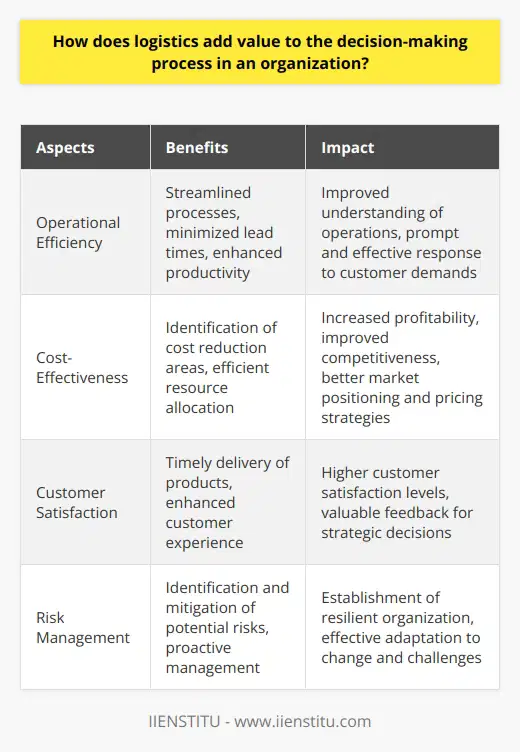 Logistics is a crucial aspect of the decision-making process in an organization, as it plays a significant role in enhancing operational efficiency, cost-effectiveness, customer satisfaction, and risk management.Operational Efficiency:One of the key contributions of logistics to the decision-making process is improving operational efficiency. By streamlining and optimizing processes within the supply chain, logistics reduces bottlenecks, minimizes lead times, and enhances overall productivity. This allows decision-makers to have a clear understanding of the current state of operations, enabling them to make well-informed decisions based on accurate and timely information. Efficient logistics systems ensure that goods and materials are moved seamlessly, helping organizations meet customer demands promptly and effectively.Cost-Effectiveness:Logistics helps organizations identify areas for cost reduction. By analyzing transportation, warehousing, and inventory management costs, decision-makers can strategically allocate resources and reduce unnecessary expenses. This ultimately improves the overall profitability of the organization. Additionally, cost-effective logistics operations enhance the competitiveness of the organization in the market, enabling better decision-making in terms of market positioning and pricing strategies.Customer Satisfaction:Timely delivery of products and services is crucial for maintaining customer satisfaction. Logistics plays a vital role in ensuring that goods reach customers in a timely manner, contributing directly to customer satisfaction. Satisfied customers are more likely to provide valuable feedback, which can inform strategic decisions related to product development, marketing, and expansion. By prioritizing the allocation of resources towards improving customer experience, logistics enables organizations to make customer-centric decisions that enhance satisfaction levels.Risk Management:Logistics also aids in risk management within the supply chain. By identifying potential risks such as delays, disruptions, and supplier issues, logistics provides decision-makers with the necessary information to proactively manage risks and mitigate their impact on the organization. Understanding and addressing uncertainties within the supply chain, logistics helps establish a more resilient organization that can effectively adapt to change and navigate unforeseen challenges.In conclusion, logistics adds significant value to the decision-making process in an organization. It promotes operational efficiency, cost-effectiveness, customer satisfaction, and effective risk management. By optimizing and streamlining processes within the supply chain, logistics provides valuable insights and information that enable organizations to make informed decisions, contributing to their success in a competitive marketplace.