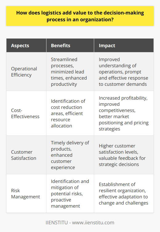 Logistics is a crucial aspect of the decision-making process in an organization, as it plays a significant role in enhancing operational efficiency, cost-effectiveness, customer satisfaction, and risk management.Operational Efficiency:One of the key contributions of logistics to the decision-making process is improving operational efficiency. By streamlining and optimizing processes within the supply chain, logistics reduces bottlenecks, minimizes lead times, and enhances overall productivity. This allows decision-makers to have a clear understanding of the current state of operations, enabling them to make well-informed decisions based on accurate and timely information. Efficient logistics systems ensure that goods and materials are moved seamlessly, helping organizations meet customer demands promptly and effectively.Cost-Effectiveness:Logistics helps organizations identify areas for cost reduction. By analyzing transportation, warehousing, and inventory management costs, decision-makers can strategically allocate resources and reduce unnecessary expenses. This ultimately improves the overall profitability of the organization. Additionally, cost-effective logistics operations enhance the competitiveness of the organization in the market, enabling better decision-making in terms of market positioning and pricing strategies.Customer Satisfaction:Timely delivery of products and services is crucial for maintaining customer satisfaction. Logistics plays a vital role in ensuring that goods reach customers in a timely manner, contributing directly to customer satisfaction. Satisfied customers are more likely to provide valuable feedback, which can inform strategic decisions related to product development, marketing, and expansion. By prioritizing the allocation of resources towards improving customer experience, logistics enables organizations to make customer-centric decisions that enhance satisfaction levels.Risk Management:Logistics also aids in risk management within the supply chain. By identifying potential risks such as delays, disruptions, and supplier issues, logistics provides decision-makers with the necessary information to proactively manage risks and mitigate their impact on the organization. Understanding and addressing uncertainties within the supply chain, logistics helps establish a more resilient organization that can effectively adapt to change and navigate unforeseen challenges.In conclusion, logistics adds significant value to the decision-making process in an organization. It promotes operational efficiency, cost-effectiveness, customer satisfaction, and effective risk management. By optimizing and streamlining processes within the supply chain, logistics provides valuable insights and information that enable organizations to make informed decisions, contributing to their success in a competitive marketplace.