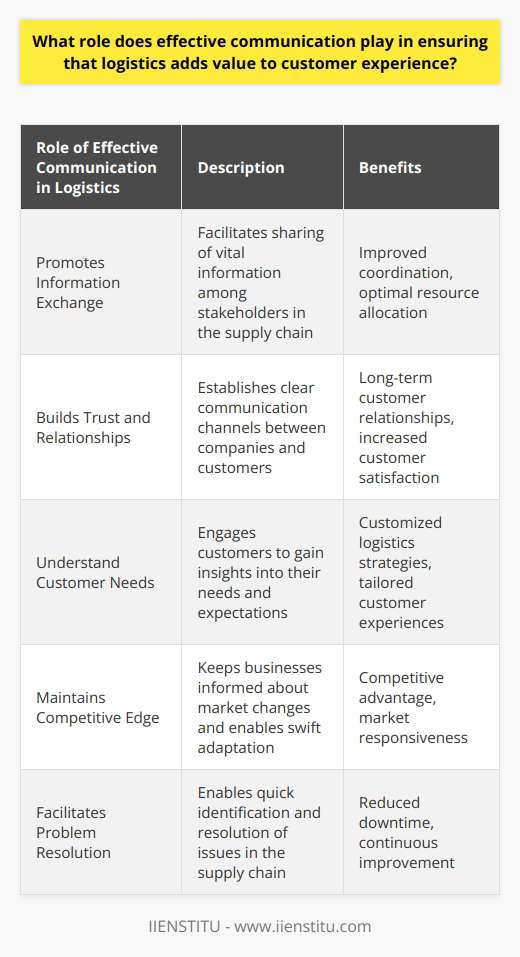 Effective communication plays a crucial role in ensuring that logistics adds value to the customer experience. It promotes information exchange and collaboration among all stakeholders in the supply chain, allowing for seamless coordination and optimal resource allocation. Clear communication channels between companies and customers build trust and long-term relationships, as customers are informed about product availability, delivery status, and any unexpected challenges. By actively engaging with customers, businesses can better understand their needs and expectations, aligning logistics strategies accordingly to deliver tailored experiences. Effective communication also helps companies stay attuned to market changes, enabling them to adapt swiftly and maintain a competitive edge. Rapid problem resolution and feedback loops contribute to reduced downtime and continuous improvement in the supply chain. In conclusion, prioritizing efficient communication strategies is vital for a seamless and value-adding customer experience in logistics.
