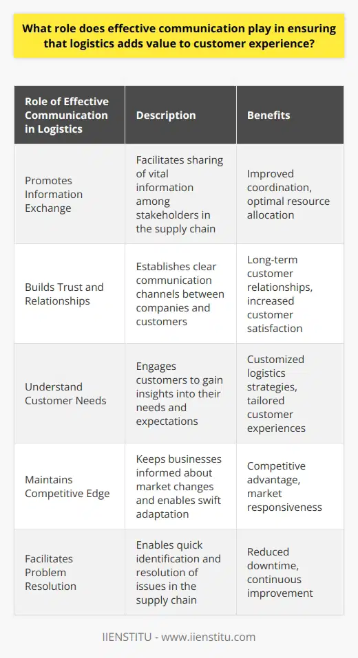 Effective communication plays a crucial role in ensuring that logistics adds value to the customer experience. It promotes information exchange and collaboration among all stakeholders in the supply chain, allowing for seamless coordination and optimal resource allocation. Clear communication channels between companies and customers build trust and long-term relationships, as customers are informed about product availability, delivery status, and any unexpected challenges. By actively engaging with customers, businesses can better understand their needs and expectations, aligning logistics strategies accordingly to deliver tailored experiences. Effective communication also helps companies stay attuned to market changes, enabling them to adapt swiftly and maintain a competitive edge. Rapid problem resolution and feedback loops contribute to reduced downtime and continuous improvement in the supply chain. In conclusion, prioritizing efficient communication strategies is vital for a seamless and value-adding customer experience in logistics.