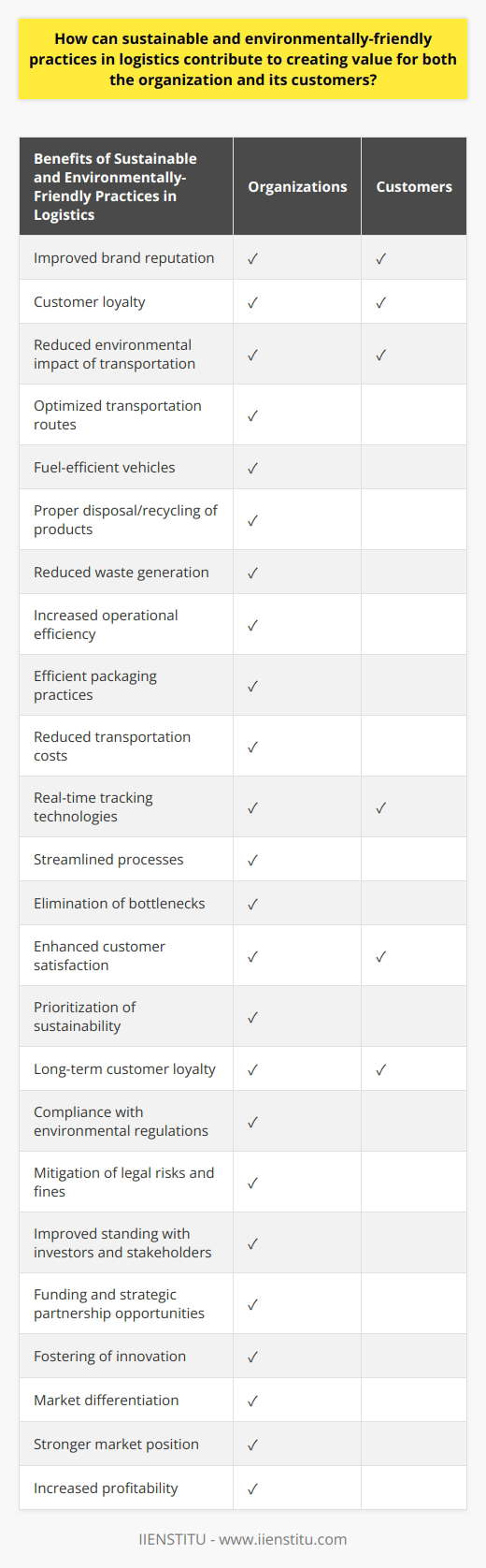 Value Creation through Green LogisticsThe implementation of sustainable and environmentally-friendly practices in logistics can bring immense value to organizations and their customers. By embracing green logistics, organizations can showcase their commitment to environmental protection, resulting in improved brand reputation and customer loyalty.One crucial aspect of creating sustainable logistics is reducing the environmental impact of transportation. Organizations can achieve this by optimizing transportation routes and utilizing fuel-efficient vehicles, which helps in reducing greenhouse gas emissions. Moreover, incorporating reverse logistics ensures the proper disposal or recycling of products, thereby minimizing waste generation.In addition to reducing the environmental footprint, green logistics also contributes to increased operational efficiency. Efficient packaging practices can reduce material usage, resulting in decreased weight and volume during transportation. This, in turn, leads to reduced transportation costs. Furthermore, the use of advanced technologies for real-time tracking allows organizations to monitor shipments, streamline processes, and eliminate bottlenecks, ultimately leading to cost savings.The adoption of green logistics practices also plays a significant role in enhancing customer satisfaction. In today's environmentally aware world, customers value and seek out companies that prioritize sustainability. By aligning with these customer expectations, organizations can cater to their demand and promote positive environmental values. This customer satisfaction can translate into long-term loyalty and repeat business over time.Furthermore, implementing green logistics practices helps organizations comply with environmental regulations and standards. By effectively managing waste and reducing emissions, organizations can mitigate legal risks and potential fines. This compliance also improves organizations' standing with investors and stakeholders, opening up opportunities for funding and strategic partnerships.Another important aspect of adopting sustainable logistics is the fostering of innovation and market differentiation. By prioritizing sustainability, businesses are pushed to develop new products, processes, and services to remain competitive in the market. This culture of continuous improvement can lead to a stronger market position, higher customer retention, and increased profitability.In conclusion, embracing sustainable and environmentally-friendly practices in logistics is a mutually beneficial strategy for organizations and their customers. By implementing green logistics, organizations can significantly reduce their environmental impact, increase operational efficiency, enhance customer satisfaction, maintain regulatory compliance, and foster innovation. This value creation through green logistics not only strengthens companies' competitive advantage but also contributes to global efforts in protecting our environment.