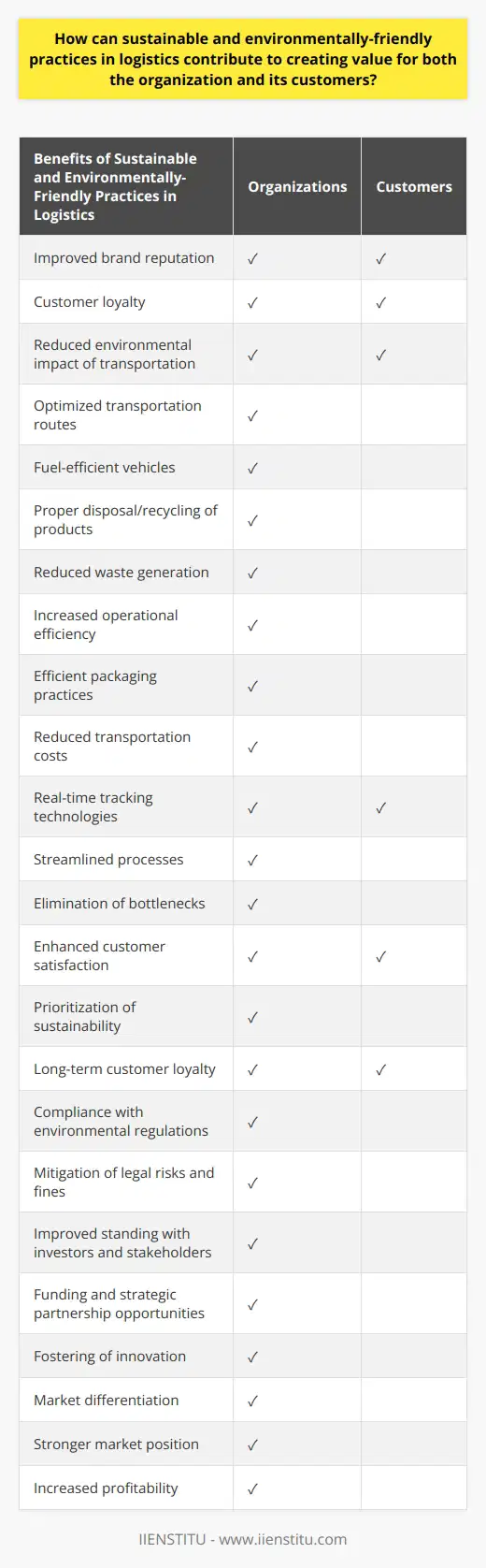 Value Creation through Green LogisticsThe implementation of sustainable and environmentally-friendly practices in logistics can bring immense value to organizations and their customers. By embracing green logistics, organizations can showcase their commitment to environmental protection, resulting in improved brand reputation and customer loyalty.One crucial aspect of creating sustainable logistics is reducing the environmental impact of transportation. Organizations can achieve this by optimizing transportation routes and utilizing fuel-efficient vehicles, which helps in reducing greenhouse gas emissions. Moreover, incorporating reverse logistics ensures the proper disposal or recycling of products, thereby minimizing waste generation.In addition to reducing the environmental footprint, green logistics also contributes to increased operational efficiency. Efficient packaging practices can reduce material usage, resulting in decreased weight and volume during transportation. This, in turn, leads to reduced transportation costs. Furthermore, the use of advanced technologies for real-time tracking allows organizations to monitor shipments, streamline processes, and eliminate bottlenecks, ultimately leading to cost savings.The adoption of green logistics practices also plays a significant role in enhancing customer satisfaction. In today's environmentally aware world, customers value and seek out companies that prioritize sustainability. By aligning with these customer expectations, organizations can cater to their demand and promote positive environmental values. This customer satisfaction can translate into long-term loyalty and repeat business over time.Furthermore, implementing green logistics practices helps organizations comply with environmental regulations and standards. By effectively managing waste and reducing emissions, organizations can mitigate legal risks and potential fines. This compliance also improves organizations' standing with investors and stakeholders, opening up opportunities for funding and strategic partnerships.Another important aspect of adopting sustainable logistics is the fostering of innovation and market differentiation. By prioritizing sustainability, businesses are pushed to develop new products, processes, and services to remain competitive in the market. This culture of continuous improvement can lead to a stronger market position, higher customer retention, and increased profitability.In conclusion, embracing sustainable and environmentally-friendly practices in logistics is a mutually beneficial strategy for organizations and their customers. By implementing green logistics, organizations can significantly reduce their environmental impact, increase operational efficiency, enhance customer satisfaction, maintain regulatory compliance, and foster innovation. This value creation through green logistics not only strengthens companies' competitive advantage but also contributes to global efforts in protecting our environment.