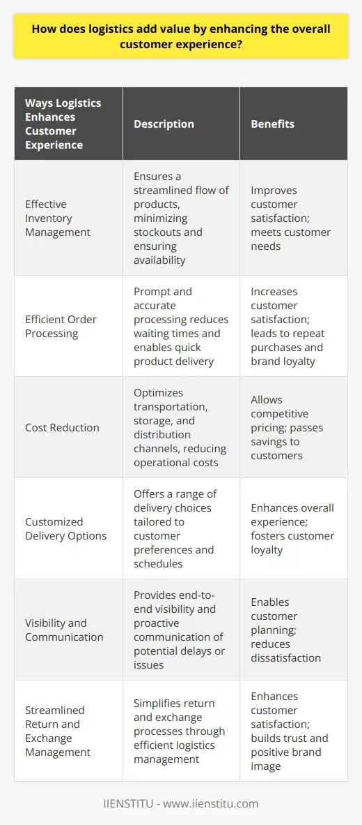 Logistics plays a critical role in enhancing the overall customer experience by adding value to various aspects of the supply chain. One of the key ways that logistics achieves this is through effective inventory management. By ensuring a streamlined flow of products from suppliers to warehouses and retail outlets, logistics minimizes stockouts and ensures that customers always find what they need when they need it. This directly contributes to customer satisfaction as the availability of required items is crucial to a positive experience.Efficient order processing is another area where logistics adds value to the customer experience. By promptly and accurately processing orders, logistics reduces waiting times and enables customers to receive their products quickly. Timely delivery increases customer satisfaction and leads to positive reviews, repeat purchases, and brand loyalty.Logistics also contributes to cost reduction, and this benefit directly impacts the customer experience. By optimizing transportation, storage, and distribution channels, logistics helps reduce operational costs. Lower costs allow businesses to offer competitive pricing and pass on the savings to customers. When customers can enjoy lower prices without compromising on quality or delivery time, their satisfaction and overall experience are greatly enhanced.Another way logistics adds value to the customer experience is by providing customized delivery options. Logistics providers offer a range of delivery choices to suit different customer preferences and schedules. Whether it is next-day delivery, same-day delivery, or desired-time delivery, logistics tailors the delivery experience to each customer segment, enhancing their overall experience and fostering loyalty.Visibility and communication throughout the supply chain are also crucial in enhancing the customer experience, and logistics plays a key role in providing this. By offering end-to-end visibility and proactive communication of potential delays or issues, logistics enables customers to plan accordingly and reduces the likelihood of dissatisfaction. Transparent and proactive communication go a long way in ensuring a positive customer experience.Furthermore, logistics plays a vital role in streamlining the return and exchange process, which is essential for maintaining customer satisfaction. By simplifying these processes through efficient logistics management, businesses can enhance the overall experience for customers, building trust and a positive brand image. Satisfied customers are more likely to become loyal, returning customers, which further contributes to the company's bottom line.In conclusion, logistics significantly enhances the overall customer experience by ensuring effective inventory management, efficient order processing, cost reduction benefits, customized delivery options, visibility and communication, and streamlined return and exchange management. As businesses increasingly recognize the importance of customer experience in their long-term success, effective logistics management becomes a vital component of their strategy. By focusing on these aspects, logistics adds value and contributes to a positive and satisfying customer experience.