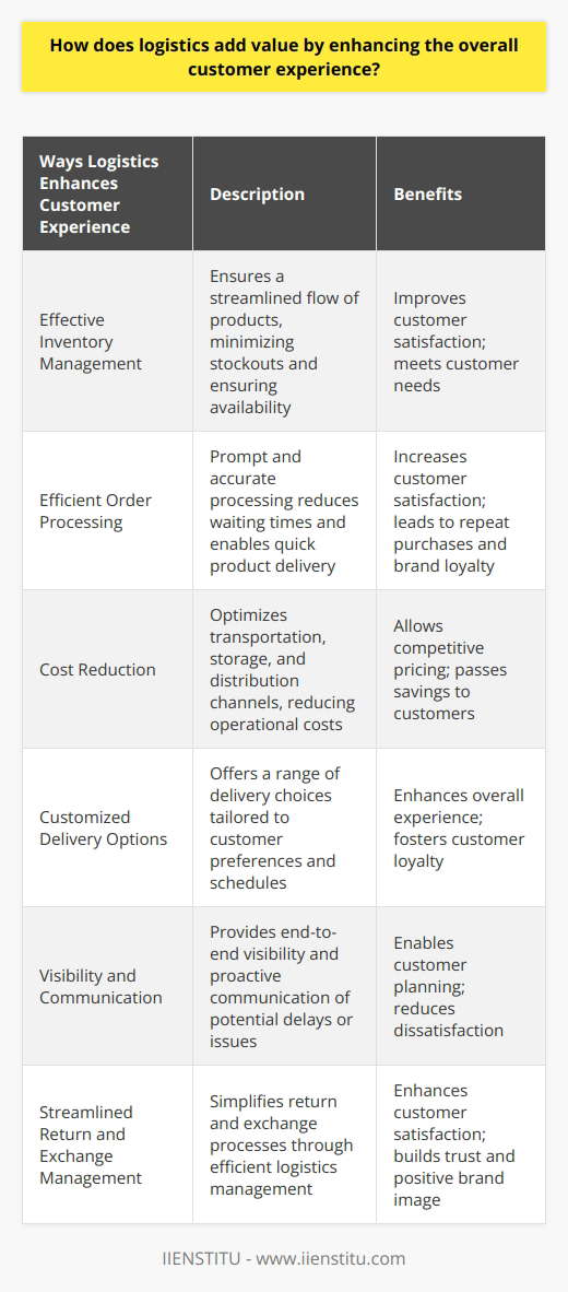 Logistics plays a critical role in enhancing the overall customer experience by adding value to various aspects of the supply chain. One of the key ways that logistics achieves this is through effective inventory management. By ensuring a streamlined flow of products from suppliers to warehouses and retail outlets, logistics minimizes stockouts and ensures that customers always find what they need when they need it. This directly contributes to customer satisfaction as the availability of required items is crucial to a positive experience.Efficient order processing is another area where logistics adds value to the customer experience. By promptly and accurately processing orders, logistics reduces waiting times and enables customers to receive their products quickly. Timely delivery increases customer satisfaction and leads to positive reviews, repeat purchases, and brand loyalty.Logistics also contributes to cost reduction, and this benefit directly impacts the customer experience. By optimizing transportation, storage, and distribution channels, logistics helps reduce operational costs. Lower costs allow businesses to offer competitive pricing and pass on the savings to customers. When customers can enjoy lower prices without compromising on quality or delivery time, their satisfaction and overall experience are greatly enhanced.Another way logistics adds value to the customer experience is by providing customized delivery options. Logistics providers offer a range of delivery choices to suit different customer preferences and schedules. Whether it is next-day delivery, same-day delivery, or desired-time delivery, logistics tailors the delivery experience to each customer segment, enhancing their overall experience and fostering loyalty.Visibility and communication throughout the supply chain are also crucial in enhancing the customer experience, and logistics plays a key role in providing this. By offering end-to-end visibility and proactive communication of potential delays or issues, logistics enables customers to plan accordingly and reduces the likelihood of dissatisfaction. Transparent and proactive communication go a long way in ensuring a positive customer experience.Furthermore, logistics plays a vital role in streamlining the return and exchange process, which is essential for maintaining customer satisfaction. By simplifying these processes through efficient logistics management, businesses can enhance the overall experience for customers, building trust and a positive brand image. Satisfied customers are more likely to become loyal, returning customers, which further contributes to the company's bottom line.In conclusion, logistics significantly enhances the overall customer experience by ensuring effective inventory management, efficient order processing, cost reduction benefits, customized delivery options, visibility and communication, and streamlined return and exchange management. As businesses increasingly recognize the importance of customer experience in their long-term success, effective logistics management becomes a vital component of their strategy. By focusing on these aspects, logistics adds value and contributes to a positive and satisfying customer experience.