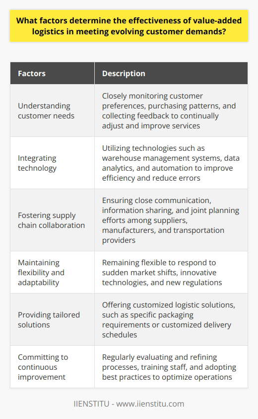 Factors that determine the effectiveness of value-added logistics in meeting evolving customer demands include understanding customer needs, integrating technology, fostering supply chain collaboration, maintaining flexibility and adaptability, providing tailored solutions, and committing to continuous improvement.One of the foremost factors is a company's ability to understand and anticipate customer needs. This involves closely monitoring customer preferences, purchasing patterns, and collecting feedback to continually adjust and improve services. By staying attuned to customer demands, businesses can better align their value-added logistics to meet evolving needs.The integration of technology is also crucial in enhancing logistical processes. Technologies such as warehouse management systems, data analytics, and automation can significantly improve efficiency and reduce errors. These advancements enable businesses to respond more effectively to changing customer demands by streamlining operations and offering more accurate and timely services.Effective collaboration throughout the supply chain is essential in ensuring the timely and accurate delivery of value-added logistic services. Close communication, information sharing, and joint planning efforts among suppliers, manufacturers, and transportation providers can lead to improved coordination and streamlined operations. By fostering collaboration and shared goals, businesses can adapt to evolving customer demands more effectively.In a constantly changing business environment, the ability to quickly adapt and modify value-added logistic services is crucial. Companies must remain flexible and adaptable to respond to sudden market shifts, innovative technologies, and new regulations. This flexibility allows businesses to maintain their competitive edge and meet customer demands for tailored and responsive services.Providing customized logistic solutions is another essential factor in meeting evolving customer demands. Personalized services, such as specific packaging requirements or customized delivery schedules, can result in increased customer satisfaction and brand loyalty. By tailoring their services to individual customer needs, businesses can ensure that their value-added logistics meet evolving demands.A commitment to continuous improvement is vital to the effectiveness of value-added logistics. By regularly evaluating and refining processes, training staff, and adopting best practices, businesses can optimize their operations and better serve customers. Embracing a culture of continuous improvement allows companies to stay ahead of customer demands and adapt their value-added logistics accordingly.In conclusion, the effectiveness of value-added logistics in meeting evolving customer demands depends on understanding customer needs, integrating technology, fostering supply chain collaboration, maintaining flexibility and adaptability, providing tailored solutions, and committing to continuous improvement. By addressing these crucial factors, businesses can enhance their value-added logistic services and better meet the ever-changing needs of their customers.