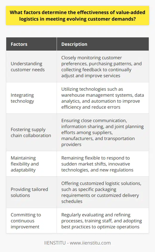 Factors that determine the effectiveness of value-added logistics in meeting evolving customer demands include understanding customer needs, integrating technology, fostering supply chain collaboration, maintaining flexibility and adaptability, providing tailored solutions, and committing to continuous improvement.One of the foremost factors is a company's ability to understand and anticipate customer needs. This involves closely monitoring customer preferences, purchasing patterns, and collecting feedback to continually adjust and improve services. By staying attuned to customer demands, businesses can better align their value-added logistics to meet evolving needs.The integration of technology is also crucial in enhancing logistical processes. Technologies such as warehouse management systems, data analytics, and automation can significantly improve efficiency and reduce errors. These advancements enable businesses to respond more effectively to changing customer demands by streamlining operations and offering more accurate and timely services.Effective collaboration throughout the supply chain is essential in ensuring the timely and accurate delivery of value-added logistic services. Close communication, information sharing, and joint planning efforts among suppliers, manufacturers, and transportation providers can lead to improved coordination and streamlined operations. By fostering collaboration and shared goals, businesses can adapt to evolving customer demands more effectively.In a constantly changing business environment, the ability to quickly adapt and modify value-added logistic services is crucial. Companies must remain flexible and adaptable to respond to sudden market shifts, innovative technologies, and new regulations. This flexibility allows businesses to maintain their competitive edge and meet customer demands for tailored and responsive services.Providing customized logistic solutions is another essential factor in meeting evolving customer demands. Personalized services, such as specific packaging requirements or customized delivery schedules, can result in increased customer satisfaction and brand loyalty. By tailoring their services to individual customer needs, businesses can ensure that their value-added logistics meet evolving demands.A commitment to continuous improvement is vital to the effectiveness of value-added logistics. By regularly evaluating and refining processes, training staff, and adopting best practices, businesses can optimize their operations and better serve customers. Embracing a culture of continuous improvement allows companies to stay ahead of customer demands and adapt their value-added logistics accordingly.In conclusion, the effectiveness of value-added logistics in meeting evolving customer demands depends on understanding customer needs, integrating technology, fostering supply chain collaboration, maintaining flexibility and adaptability, providing tailored solutions, and committing to continuous improvement. By addressing these crucial factors, businesses can enhance their value-added logistic services and better meet the ever-changing needs of their customers.
