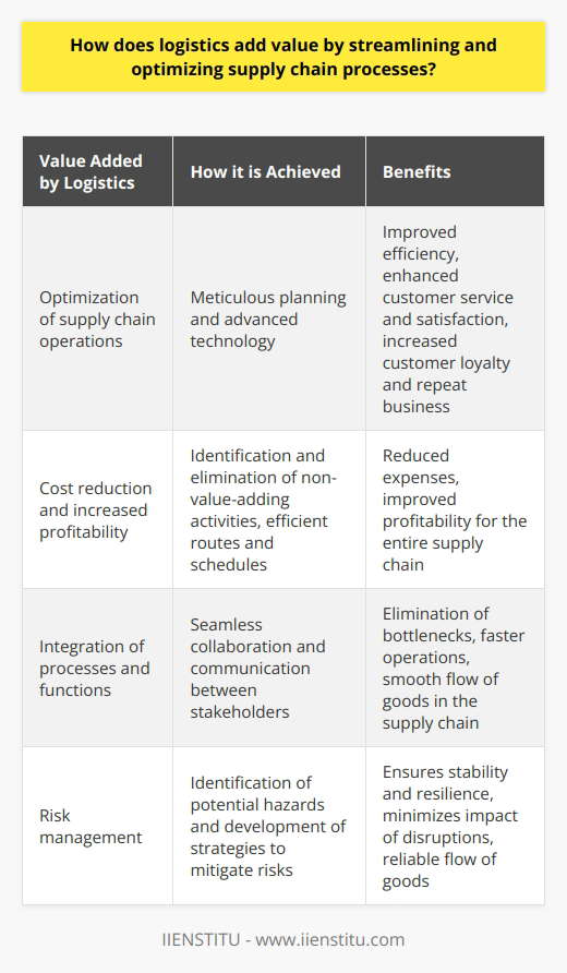Logistics plays a crucial role in enhancing the efficiency and effectiveness of supply chain processes. By streamlining and optimizing various aspects of the supply chain, logistics adds value in several ways.One of the primary benefits of logistics is the optimization of supply chain operations. Through meticulous planning and the use of advanced technology, logistics improves efficiency by managing inventory effectively. By ensuring that the right products are available at the right time and in the right quantities, logistics enhances customer service and satisfaction. This leads to increased customer loyalty and repeat business.Additionally, logistics helps in reducing costs and increasing profitability. By identifying and eliminating non-value-adding activities, logistics helps in streamlining operations and eliminating unnecessary expenses. Moreover, logistics plays a crucial role in creating efficient routes and schedules, thereby reducing fuel costs and increasing the speed of delivery. This results in cost savings and improved profitability for the entire supply chain.Integration is another crucial aspect where logistics adds value. By integrating different processes and functions within the supply chain, logistics enables seamless collaboration and communication between various stakeholders. This eliminates bottlenecks and speeds up operations, from procurement to delivery. The integrated approach enhances the overall efficiency of the supply chain and ensures a smooth flow of goods.Furthermore, logistics also plays a vital role in risk management within the supply chain. By identifying potential hazards and developing strategies to mitigate these risks, logistics helps in ensuring the stability and resilience of the supply chain. Good logistics planning includes contingency plans in case of disruptions, such as natural disasters or supplier issues. This proactive approach minimizes the impact of potential disruptions and helps in maintaining a reliable and uninterrupted flow of goods.In conclusion, logistics adds significant value by streamlining and optimizing supply chain processes. By enhancing efficiency, reducing costs, integrating processes, and managing risks, logistics improves the overall performance of the supply chain. This ultimately leads to customer satisfaction, increased profitability, and a competitive advantage in the market.