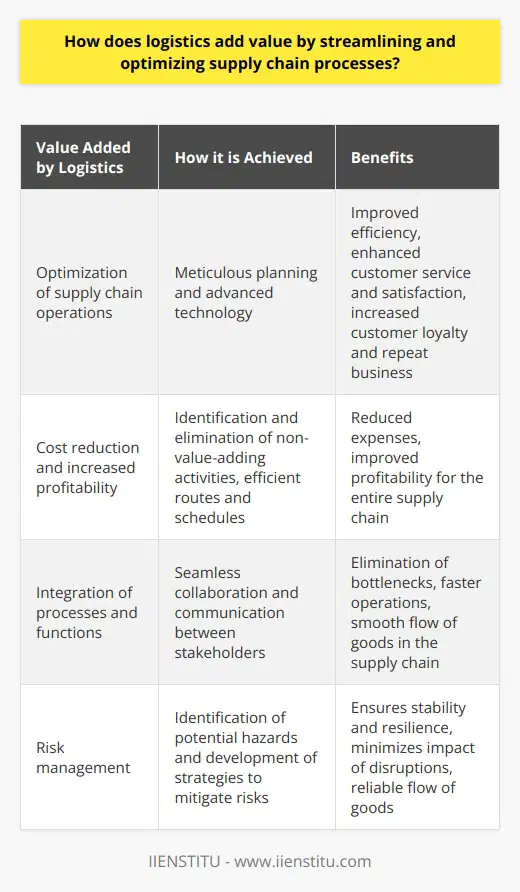 Logistics plays a crucial role in enhancing the efficiency and effectiveness of supply chain processes. By streamlining and optimizing various aspects of the supply chain, logistics adds value in several ways.One of the primary benefits of logistics is the optimization of supply chain operations. Through meticulous planning and the use of advanced technology, logistics improves efficiency by managing inventory effectively. By ensuring that the right products are available at the right time and in the right quantities, logistics enhances customer service and satisfaction. This leads to increased customer loyalty and repeat business.Additionally, logistics helps in reducing costs and increasing profitability. By identifying and eliminating non-value-adding activities, logistics helps in streamlining operations and eliminating unnecessary expenses. Moreover, logistics plays a crucial role in creating efficient routes and schedules, thereby reducing fuel costs and increasing the speed of delivery. This results in cost savings and improved profitability for the entire supply chain.Integration is another crucial aspect where logistics adds value. By integrating different processes and functions within the supply chain, logistics enables seamless collaboration and communication between various stakeholders. This eliminates bottlenecks and speeds up operations, from procurement to delivery. The integrated approach enhances the overall efficiency of the supply chain and ensures a smooth flow of goods.Furthermore, logistics also plays a vital role in risk management within the supply chain. By identifying potential hazards and developing strategies to mitigate these risks, logistics helps in ensuring the stability and resilience of the supply chain. Good logistics planning includes contingency plans in case of disruptions, such as natural disasters or supplier issues. This proactive approach minimizes the impact of potential disruptions and helps in maintaining a reliable and uninterrupted flow of goods.In conclusion, logistics adds significant value by streamlining and optimizing supply chain processes. By enhancing efficiency, reducing costs, integrating processes, and managing risks, logistics improves the overall performance of the supply chain. This ultimately leads to customer satisfaction, increased profitability, and a competitive advantage in the market.