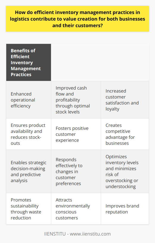 Efficient inventory management practices in logistics have a direct impact on creating value for both businesses and their customers. These practices enhance operational efficiency by effectively monitoring and controlling stock levels, reducing excess inventory, and minimizing storage costs. By achieving optimal stock levels, businesses can free up capital and improve cash flow, ultimately contributing to their overall profitability.From a customer's perspective, efficient inventory management ensures product availability. This means that businesses can meet customer demand without experiencing stock-outs or delays in delivery. When customers can consistently find the products they need when they need them, it fosters satisfaction and loyalty. Customers are more likely to return to a business that can reliably provide the products they desire, creating a positive customer experience.Inventory management also plays a crucial role in value addition for businesses. By fostering operational efficiency and customer satisfaction, businesses enhance their perceived value in the eyes of consumers. When customers perceive a business as efficient, reliable, and responsive to their needs, it creates a competitive advantage. This advantage can translate into increased profitability, as customers are often willing to pay a premium for products and services from businesses they trust.Furthermore, efficient inventory management facilitates strategic decision-making for businesses. Accurate and up-to-date inventory data allows businesses to conduct predictive analysis, enabling them to anticipate changes in demand and adjust their supply accordingly. This proactive approach to managing inventory helps businesses stay ahead of market trends and respond effectively to changes in customer preferences. Being able to adapt to changing market conditions ensures that businesses can optimize their inventory levels and minimize the risk of overstocking or understocking.In addition to these benefits, efficient inventory management practices also contribute to sustainability. By reducing excess inventory, businesses minimize waste and promote environmental responsibility. Consumers today are increasingly concerned about the ecological impact of the businesses they support. Demonstrating a commitment to sustainability through efficient inventory management can attract environmentally conscious customers and improve brand reputation.In conclusion, efficient inventory management practices in logistics are essential for creating value for both businesses and their customers. By enhancing operational efficiency, boosting customer satisfaction, facilitating strategic decision-making, and promoting sustainability, businesses can enrich the value added to all stakeholders. It is crucial for businesses to prioritize and continually improve their inventory management practices to stay competitive and meet the evolving needs of their customers.