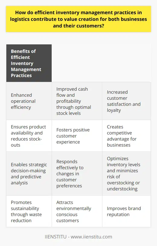 Efficient inventory management practices in logistics have a direct impact on creating value for both businesses and their customers. These practices enhance operational efficiency by effectively monitoring and controlling stock levels, reducing excess inventory, and minimizing storage costs. By achieving optimal stock levels, businesses can free up capital and improve cash flow, ultimately contributing to their overall profitability.From a customer's perspective, efficient inventory management ensures product availability. This means that businesses can meet customer demand without experiencing stock-outs or delays in delivery. When customers can consistently find the products they need when they need them, it fosters satisfaction and loyalty. Customers are more likely to return to a business that can reliably provide the products they desire, creating a positive customer experience.Inventory management also plays a crucial role in value addition for businesses. By fostering operational efficiency and customer satisfaction, businesses enhance their perceived value in the eyes of consumers. When customers perceive a business as efficient, reliable, and responsive to their needs, it creates a competitive advantage. This advantage can translate into increased profitability, as customers are often willing to pay a premium for products and services from businesses they trust.Furthermore, efficient inventory management facilitates strategic decision-making for businesses. Accurate and up-to-date inventory data allows businesses to conduct predictive analysis, enabling them to anticipate changes in demand and adjust their supply accordingly. This proactive approach to managing inventory helps businesses stay ahead of market trends and respond effectively to changes in customer preferences. Being able to adapt to changing market conditions ensures that businesses can optimize their inventory levels and minimize the risk of overstocking or understocking.In addition to these benefits, efficient inventory management practices also contribute to sustainability. By reducing excess inventory, businesses minimize waste and promote environmental responsibility. Consumers today are increasingly concerned about the ecological impact of the businesses they support. Demonstrating a commitment to sustainability through efficient inventory management can attract environmentally conscious customers and improve brand reputation.In conclusion, efficient inventory management practices in logistics are essential for creating value for both businesses and their customers. By enhancing operational efficiency, boosting customer satisfaction, facilitating strategic decision-making, and promoting sustainability, businesses can enrich the value added to all stakeholders. It is crucial for businesses to prioritize and continually improve their inventory management practices to stay competitive and meet the evolving needs of their customers.