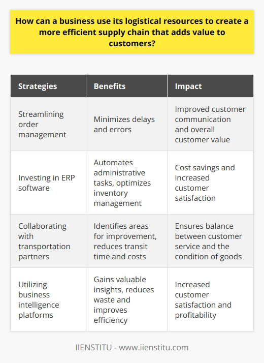 Logistics plays a crucial role in the success of a business, particularly when it comes to delivering products and services to customers. Efficient supply chain management not only helps to minimize costs but also adds value to the customer experience. To achieve this, businesses need to make the most of their logistical resources and implement strategies that enhance the efficiency of their supply chain.One way for businesses to improve their supply chain efficiency is by streamlining the order management process and improving stakeholder communications. Utilizing software, such as automated order processing systems, can help minimize delays and errors while providing better visibility within the supply chain. By leveraging technology, businesses can also reduce fulfillment times and enhance customer communication, thus improving overall customer value.Another effective solution is to invest in enterprise resource planning (ERP) software. This software automates various administrative tasks and provides valuable insights into inventory management and product demand. By optimizing the ordering process, tracking shipments, and monitoring delivery times, businesses can achieve cost savings and increase customer satisfaction.Collaboration with transportation partners is also vital in optimizing supply chain efficiency. Working together, businesses can identify areas where improvements can be made, such as using regional carriers and consolidating shipments. These strategies often result in reduced transit time, transportation costs, and time spent handling goods. However, it's crucial to strike a balance, ensuring that these solutions don't negatively impact customer service or the condition of goods during shipping.Furthermore, companies can utilize data to integrate their supply chain activities more effectively. By leveraging business intelligence platforms, businesses can gain valuable insights from their data and make informed decisions. This approach helps to reduce waste, improve efficiency, and achieve cost savings, ultimately leading to increased customer satisfaction and profitability.In summary, to create a more efficient supply chain that adds value to customers, businesses must utilize their logistical resources effectively. By streamlining processes, embracing technology, and analyzing data, companies can implement a range of strategies that optimize their supply chain. By taking advantage of all available resources, businesses can ensure that their supply chain is efficient and cost-effective, meeting customer expectations effectively.