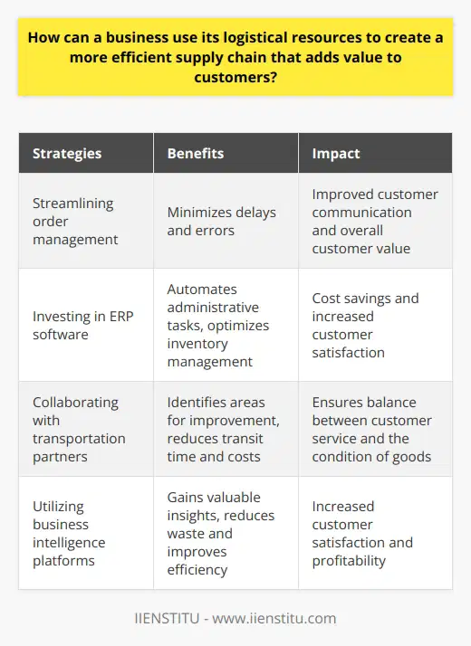 Logistics plays a crucial role in the success of a business, particularly when it comes to delivering products and services to customers. Efficient supply chain management not only helps to minimize costs but also adds value to the customer experience. To achieve this, businesses need to make the most of their logistical resources and implement strategies that enhance the efficiency of their supply chain.One way for businesses to improve their supply chain efficiency is by streamlining the order management process and improving stakeholder communications. Utilizing software, such as automated order processing systems, can help minimize delays and errors while providing better visibility within the supply chain. By leveraging technology, businesses can also reduce fulfillment times and enhance customer communication, thus improving overall customer value.Another effective solution is to invest in enterprise resource planning (ERP) software. This software automates various administrative tasks and provides valuable insights into inventory management and product demand. By optimizing the ordering process, tracking shipments, and monitoring delivery times, businesses can achieve cost savings and increase customer satisfaction.Collaboration with transportation partners is also vital in optimizing supply chain efficiency. Working together, businesses can identify areas where improvements can be made, such as using regional carriers and consolidating shipments. These strategies often result in reduced transit time, transportation costs, and time spent handling goods. However, it's crucial to strike a balance, ensuring that these solutions don't negatively impact customer service or the condition of goods during shipping.Furthermore, companies can utilize data to integrate their supply chain activities more effectively. By leveraging business intelligence platforms, businesses can gain valuable insights from their data and make informed decisions. This approach helps to reduce waste, improve efficiency, and achieve cost savings, ultimately leading to increased customer satisfaction and profitability.In summary, to create a more efficient supply chain that adds value to customers, businesses must utilize their logistical resources effectively. By streamlining processes, embracing technology, and analyzing data, companies can implement a range of strategies that optimize their supply chain. By taking advantage of all available resources, businesses can ensure that their supply chain is efficient and cost-effective, meeting customer expectations effectively.