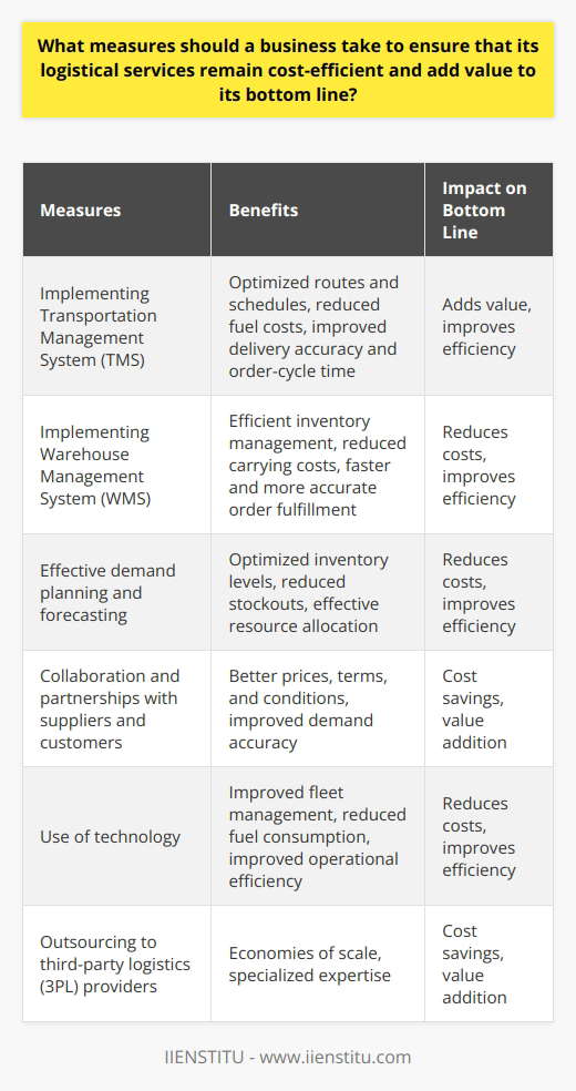 Implementing an effective transportation management system (TMS) can greatly improve the efficiency and cost-effectiveness of a company's logistical services. A TMS helps in optimizing routes and schedules, reducing fuel costs and minimizing empty miles. It also helps in improving delivery accuracy and reducing order-cycle time, ultimately adding value to the bottom line.Another measure businesses can take to ensure cost-efficient logistical services is by implementing warehouse management systems (WMS). A WMS helps in efficient inventory management, reducing carrying costs and minimizing stockouts. It improves order picking and packing processes, leading to faster and more accurate order fulfillment. By optimizing warehouse operations, companies can reduce labor costs and improve overall efficiency, ultimately contributing to the bottom line.Effective demand planning and forecasting are crucial in ensuring cost efficiency and value addition in logistical services. By accurately predicting customer demands, companies can optimize inventory levels, reduce stockouts, and avoid excess inventory holding costs. Demand planning also helps in effective resource allocation, ensuring that logistical services are cost-efficient.Collaboration and partnerships with suppliers and customers play a vital role in cost-efficient logistics. By building strong relationships with suppliers, companies can negotiate better prices, terms, and conditions, leading to cost savings. Collaborative planning with customers helps in better forecasting, improving demand accuracy, and reducing the overall cost of transportation and inventory.Furthermore, the use of technology plays a crucial role in cost-efficient logistical services. Adopting technologies like GPS tracking systems, real-time monitoring, and automation helps in improving fleet management, minimizing fuel consumption, and reducing maintenance costs. Implementing warehouse automation solutions such as automated storage and retrieval systems (AS/RS), conveyor systems, and robotic picking systems can greatly improve operational efficiency and reduce labor costs.Outsourcing certain logistical functions to third-party logistics (3PL) providers can also help businesses in ensuring cost efficiency. These providers specialize in warehouse management, transportation, and inventory management, offering economies of scale and expertise that can lead to cost savings and value addition.In conclusion, businesses need to adopt various measures to ensure their logistical services remain cost-efficient and add value to their bottom line. Implementing transportation and warehouse management systems, effective demand planning, collaboration with suppliers/customers, the use of technology, and outsourcing certain functions are some of the key steps businesses can take to achieve these goals. By continuously evaluating and improving their logistics strategies and systems, businesses can remain competitive and achieve long-term success.
