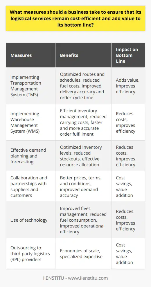 Implementing an effective transportation management system (TMS) can greatly improve the efficiency and cost-effectiveness of a company's logistical services. A TMS helps in optimizing routes and schedules, reducing fuel costs and minimizing empty miles. It also helps in improving delivery accuracy and reducing order-cycle time, ultimately adding value to the bottom line.Another measure businesses can take to ensure cost-efficient logistical services is by implementing warehouse management systems (WMS). A WMS helps in efficient inventory management, reducing carrying costs and minimizing stockouts. It improves order picking and packing processes, leading to faster and more accurate order fulfillment. By optimizing warehouse operations, companies can reduce labor costs and improve overall efficiency, ultimately contributing to the bottom line.Effective demand planning and forecasting are crucial in ensuring cost efficiency and value addition in logistical services. By accurately predicting customer demands, companies can optimize inventory levels, reduce stockouts, and avoid excess inventory holding costs. Demand planning also helps in effective resource allocation, ensuring that logistical services are cost-efficient.Collaboration and partnerships with suppliers and customers play a vital role in cost-efficient logistics. By building strong relationships with suppliers, companies can negotiate better prices, terms, and conditions, leading to cost savings. Collaborative planning with customers helps in better forecasting, improving demand accuracy, and reducing the overall cost of transportation and inventory.Furthermore, the use of technology plays a crucial role in cost-efficient logistical services. Adopting technologies like GPS tracking systems, real-time monitoring, and automation helps in improving fleet management, minimizing fuel consumption, and reducing maintenance costs. Implementing warehouse automation solutions such as automated storage and retrieval systems (AS/RS), conveyor systems, and robotic picking systems can greatly improve operational efficiency and reduce labor costs.Outsourcing certain logistical functions to third-party logistics (3PL) providers can also help businesses in ensuring cost efficiency. These providers specialize in warehouse management, transportation, and inventory management, offering economies of scale and expertise that can lead to cost savings and value addition.In conclusion, businesses need to adopt various measures to ensure their logistical services remain cost-efficient and add value to their bottom line. Implementing transportation and warehouse management systems, effective demand planning, collaboration with suppliers/customers, the use of technology, and outsourcing certain functions are some of the key steps businesses can take to achieve these goals. By continuously evaluating and improving their logistics strategies and systems, businesses can remain competitive and achieve long-term success.