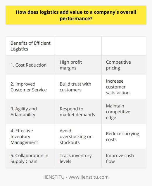 Logistics management is essential for companies looking to improve their overall performance. It involves coordinating various processes, such as procurement, transportation, warehousing, and distribution, to streamline the supply chain and enhance customer service.One of the main benefits of efficient logistics is cost reduction. By implementing faster transportation methods and optimizing warehouse operations, companies can reduce expenses. This leads to higher profit margins and more competitive pricing, improving their position in the marketplace.Effective logistics management also improves customer service. By ensuring timely and high-quality product delivery, companies build trust with customers and increase satisfaction. This leads to repeat business and positive word-of-mouth marketing, expanding their market share.Furthermore, well-managed logistics provides agility and adaptability. Companies can adjust to changing market demands and unforeseen situations, maintaining a competitive edge. With a flexible supply chain, they can respond to customer needs, minimize supplier delays, and capitalize on emerging market trends.Efficient logistics also enables better inventory management and collaboration among supply chain stakeholders. By tracking inventory levels and sharing information with suppliers, companies avoid overstocking or stockouts, reducing carrying costs and improving cash flow. Collaboration fosters innovations that benefit the entire supply chain network.In conclusion, logistics plays a critical role in enhancing a company's overall performance. It adds value through cost reduction, improved customer service, agility, adaptability, and effective inventory management. As companies compete in a global market, effective logistics management remains crucial for maintaining a competitive advantage.