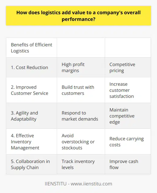Logistics management is essential for companies looking to improve their overall performance. It involves coordinating various processes, such as procurement, transportation, warehousing, and distribution, to streamline the supply chain and enhance customer service.One of the main benefits of efficient logistics is cost reduction. By implementing faster transportation methods and optimizing warehouse operations, companies can reduce expenses. This leads to higher profit margins and more competitive pricing, improving their position in the marketplace.Effective logistics management also improves customer service. By ensuring timely and high-quality product delivery, companies build trust with customers and increase satisfaction. This leads to repeat business and positive word-of-mouth marketing, expanding their market share.Furthermore, well-managed logistics provides agility and adaptability. Companies can adjust to changing market demands and unforeseen situations, maintaining a competitive edge. With a flexible supply chain, they can respond to customer needs, minimize supplier delays, and capitalize on emerging market trends.Efficient logistics also enables better inventory management and collaboration among supply chain stakeholders. By tracking inventory levels and sharing information with suppliers, companies avoid overstocking or stockouts, reducing carrying costs and improving cash flow. Collaboration fosters innovations that benefit the entire supply chain network.In conclusion, logistics plays a critical role in enhancing a company's overall performance. It adds value through cost reduction, improved customer service, agility, adaptability, and effective inventory management. As companies compete in a global market, effective logistics management remains crucial for maintaining a competitive advantage.