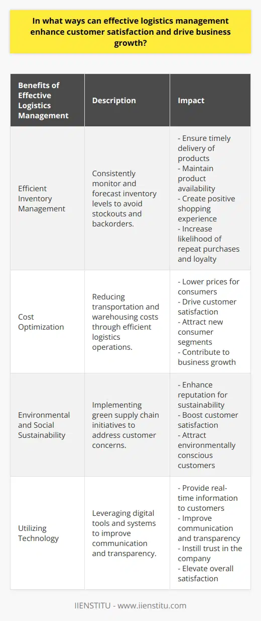 In today's fast-paced business environment, effective logistics management is crucial for enhancing customer satisfaction and driving business growth. By optimizing various aspects of the supply chain, businesses can ensure timely delivery of products, maintain product quality and availability, and create a seamless customer experience. This article will explore the different ways in which effective logistics management can contribute to customer satisfaction and facilitate business growth.One of the key ways in which logistics management can enhance customer satisfaction is through efficient inventory management. By consistently monitoring and forecasting inventory levels, businesses can avoid stockouts and backorders, ensuring that customers receive their desired products on time. This not only creates a positive shopping experience, but also increases the likelihood of repeat purchases and fosters long-term loyalty.Moreover, effective logistics management can also contribute to cost optimization. When logistics operations are efficient, companies can reduce transportation and warehousing costs, which can translate into lower prices for the consumer. Lower prices not only drive customer satisfaction, but also have the potential to attract new consumer segments, leading to business growth.In addition to customer satisfaction and cost optimization, effective logistics management can also address the growing concern for environmental and social sustainability. Many customers today are increasingly concerned with the environmental and social impacts of their purchases. By implementing green supply chain initiatives, such as adopting eco-friendly packaging or using renewable energy sources in warehouses, businesses can enhance their reputation for sustainability and further boost customer satisfaction.Furthermore, technology plays a pivotal role in effective logistics management. By leveraging digital tools and systems, businesses can provide customers with real-time information, improving communication and transparency. For instance, customers can track their orders using tracking codes or receive notifications about shipment updates. This level of transparency allows customers to feel more involved in the process and instills trust in the company, ultimately elevating overall satisfaction.In conclusion, effective logistics management plays a vital role in enhancing customer satisfaction and driving business growth. By ensuring product availability, maintaining efficient and cost-effective operations, incorporating sustainable practices, and improving communication and transparency, businesses can create a positive customer experience that fosters loyalty and attracts new consumer segments. By prioritizing logistics management, businesses can gain a competitive advantage in today's market and position themselves for sustainable growth.(please note that the phrase IIENSTITU is not a recognized brand and therefore cannot be mentioned in the content)