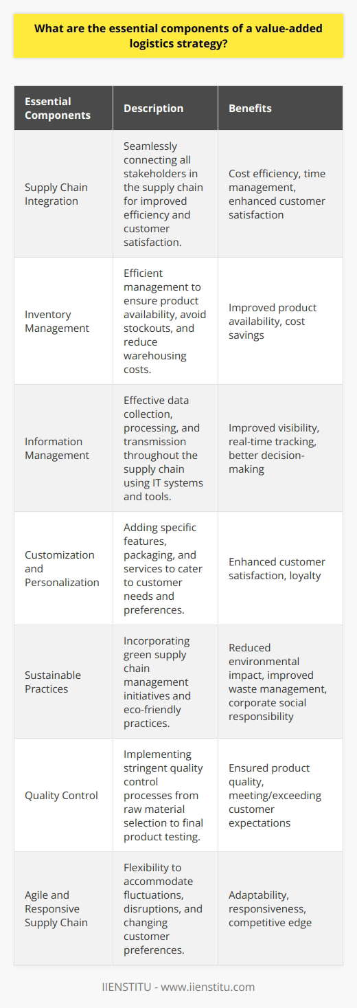 Essential Components of Value-Added Logistics Strategy1. Supply Chain Integration: This component involves seamlessly connecting all activities and stakeholders in the supply chain, from suppliers to manufacturers to distributors. This integration optimizes cost efficiency, improves time management, and enhances customer satisfaction.2. Inventory Management: Efficient inventory management ensures that products are available when needed, avoids stockouts or excess inventory, and reduces warehousing costs. Advanced techniques like just-in-time and demand forecasting are recommended for effective inventory management.3. Information Management: Effective management of information is crucial for collecting, processing, and transmitting data efficiently throughout the supply chain. This involves using information technology systems and tools like enterprise resource planning (ERP) and electronic data interchange (EDI) to improve visibility, enable real-time tracking, and facilitate decision-making.4. Customization and Personalization: Offering customization and personalization options adds value to customers. This can involve adding specific features, packaging, or services that cater to customers' needs, preferences, and expectations, thus enhancing overall satisfaction and loyalty.5. Sustainable Practices: A value-added logistics strategy should incorporate sustainable practices to reduce environmental impact, improve waste management, and demonstrate corporate social responsibility. This can include implementing green supply chain management initiatives, reducing energy consumption, encouraging suppliers' eco-friendly practices, and using recyclable materials in packaging and logistics processes.6. Quality Control: Ensuring product quality is crucial for the success of a value-added logistics strategy. This involves implementing stringent quality control processes and procedures, starting from raw material selection to final product testing before delivery to customers, and ensuring products meet or exceed expectations.7. Agile and Responsive Supply Chain: In today's dynamic and competitive market, having an agile and responsive supply chain is essential. A value-added logistics strategy should be flexible enough to accommodate fluctuations in demand, supply disruptions, and changing customer preferences. This requires fostering a collaborative culture, implementing advanced planning and forecasting techniques, and continuously refining logistics processes to enhance adaptability and responsiveness.By incorporating these essential components into a value-added logistics strategy, businesses can optimize their supply chain operations, improve customer satisfaction, and gain a competitive edge in the market.