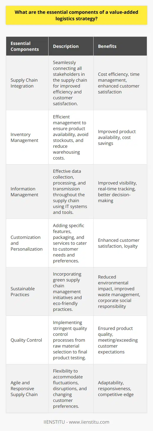 Essential Components of Value-Added Logistics Strategy1. Supply Chain Integration: This component involves seamlessly connecting all activities and stakeholders in the supply chain, from suppliers to manufacturers to distributors. This integration optimizes cost efficiency, improves time management, and enhances customer satisfaction.2. Inventory Management: Efficient inventory management ensures that products are available when needed, avoids stockouts or excess inventory, and reduces warehousing costs. Advanced techniques like just-in-time and demand forecasting are recommended for effective inventory management.3. Information Management: Effective management of information is crucial for collecting, processing, and transmitting data efficiently throughout the supply chain. This involves using information technology systems and tools like enterprise resource planning (ERP) and electronic data interchange (EDI) to improve visibility, enable real-time tracking, and facilitate decision-making.4. Customization and Personalization: Offering customization and personalization options adds value to customers. This can involve adding specific features, packaging, or services that cater to customers' needs, preferences, and expectations, thus enhancing overall satisfaction and loyalty.5. Sustainable Practices: A value-added logistics strategy should incorporate sustainable practices to reduce environmental impact, improve waste management, and demonstrate corporate social responsibility. This can include implementing green supply chain management initiatives, reducing energy consumption, encouraging suppliers' eco-friendly practices, and using recyclable materials in packaging and logistics processes.6. Quality Control: Ensuring product quality is crucial for the success of a value-added logistics strategy. This involves implementing stringent quality control processes and procedures, starting from raw material selection to final product testing before delivery to customers, and ensuring products meet or exceed expectations.7. Agile and Responsive Supply Chain: In today's dynamic and competitive market, having an agile and responsive supply chain is essential. A value-added logistics strategy should be flexible enough to accommodate fluctuations in demand, supply disruptions, and changing customer preferences. This requires fostering a collaborative culture, implementing advanced planning and forecasting techniques, and continuously refining logistics processes to enhance adaptability and responsiveness.By incorporating these essential components into a value-added logistics strategy, businesses can optimize their supply chain operations, improve customer satisfaction, and gain a competitive edge in the market.