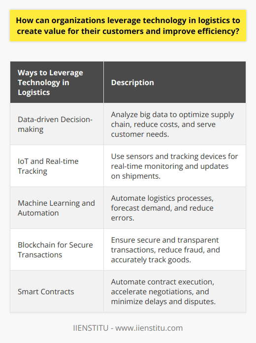 How can organizations leverage technology in logistics to create value for their customers and improve efficiency?Technology has become a crucial factor in the success of logistics operations. It allows organizations to streamline their supply chain processes, enhance communication, and ultimately create value for their customers while improving efficiency. Here are some ways in which organizations can leverage technology in logistics:1. Data-driven Decision-making: Big data and analytics play a vital role in logistics operations. By analyzing large sets of data, organizations can make informed decisions regarding resource allocation, inventory management, and demand forecasting. This helps in optimizing the supply chain, reducing costs, and better serving customer needs.2. IoT and Real-time Tracking: The Internet of Things (IoT) enables real-time tracking of shipments throughout the supply chain. With the help of sensors and tracking devices, organizations can monitor and update clients about the status of their shipments. This improves transparency, enhances customer satisfaction, and allows for swift operational adjustments to ensure timely delivery.3. Machine Learning and Automation: Machine learning algorithms can help automate various logistics processes, saving time and reducing errors. Automated inventory management, picking, and packing in warehouses increase efficiency and reduce human error. Additionally, machine learning can be used to forecast demand accurately, ensuring timely fulfillment of customer requests and avoiding stockouts or surpluses.4. Blockchain for Secure Transactions: Blockchain technology ensures secure and transparent transactions in the supply chain. It creates an immutable record of transactions, reducing the risk of fraud and ensuring accurate tracking of goods. The heightened security provided by blockchain technology adds value to customers' trust in an organization.5. Smart Contracts: Smart contracts are digital contracts that can be automatically executed when specific conditions are met. These contracts enhance the efficiency of supply chain transactions by accelerating agreement negotiations and ensuring reliable execution. Smart contracts minimize delays and disputes, resulting in improved overall efficiency.By effectively leveraging these technologies, organizations can optimize their logistics operations, increase transparency, and tailor their services to customer needs. This leads to improved efficiency, higher customer satisfaction, and consequently, overall business growth. In summary, organizations can utilize technology to their advantage in logistics, creating value for customers and improving operational efficiency.