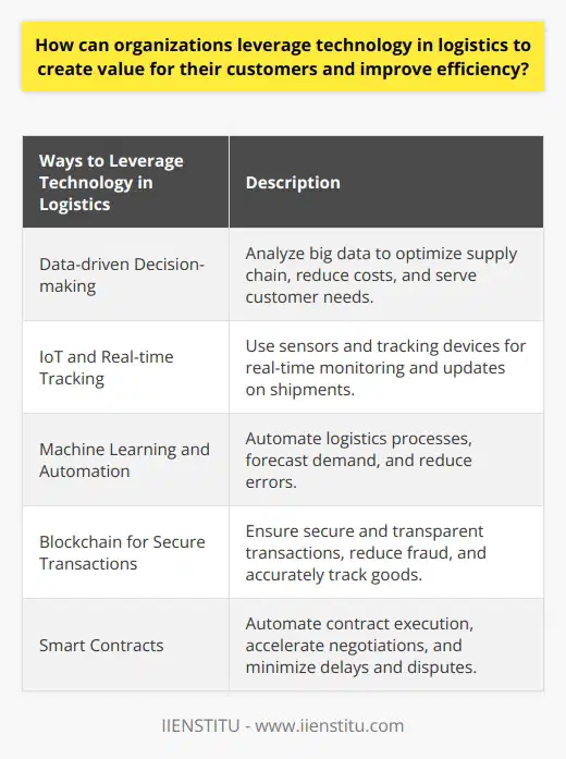 How can organizations leverage technology in logistics to create value for their customers and improve efficiency?Technology has become a crucial factor in the success of logistics operations. It allows organizations to streamline their supply chain processes, enhance communication, and ultimately create value for their customers while improving efficiency. Here are some ways in which organizations can leverage technology in logistics:1. Data-driven Decision-making: Big data and analytics play a vital role in logistics operations. By analyzing large sets of data, organizations can make informed decisions regarding resource allocation, inventory management, and demand forecasting. This helps in optimizing the supply chain, reducing costs, and better serving customer needs.2. IoT and Real-time Tracking: The Internet of Things (IoT) enables real-time tracking of shipments throughout the supply chain. With the help of sensors and tracking devices, organizations can monitor and update clients about the status of their shipments. This improves transparency, enhances customer satisfaction, and allows for swift operational adjustments to ensure timely delivery.3. Machine Learning and Automation: Machine learning algorithms can help automate various logistics processes, saving time and reducing errors. Automated inventory management, picking, and packing in warehouses increase efficiency and reduce human error. Additionally, machine learning can be used to forecast demand accurately, ensuring timely fulfillment of customer requests and avoiding stockouts or surpluses.4. Blockchain for Secure Transactions: Blockchain technology ensures secure and transparent transactions in the supply chain. It creates an immutable record of transactions, reducing the risk of fraud and ensuring accurate tracking of goods. The heightened security provided by blockchain technology adds value to customers' trust in an organization.5. Smart Contracts: Smart contracts are digital contracts that can be automatically executed when specific conditions are met. These contracts enhance the efficiency of supply chain transactions by accelerating agreement negotiations and ensuring reliable execution. Smart contracts minimize delays and disputes, resulting in improved overall efficiency.By effectively leveraging these technologies, organizations can optimize their logistics operations, increase transparency, and tailor their services to customer needs. This leads to improved efficiency, higher customer satisfaction, and consequently, overall business growth. In summary, organizations can utilize technology to their advantage in logistics, creating value for customers and improving operational efficiency.