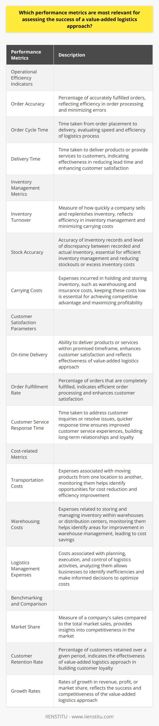 Value-added logistics refers to the process of enhancing the value of a product or service through integration of additional features or services during the logistics or supply chain process. This approach aims to improve customer satisfaction, gain a competitive advantage, and increase profitability. To assess the success of a value-added logistics approach, specific performance metrics are crucial. Below, we discuss the most relevant metrics for evaluating the effectiveness of such an approach.Operational Efficiency Indicators:Order accuracy is a critical metric for measuring the success of a value-added logistics approach. It assesses the percentage of orders that are accurately fulfilled, reflecting the efficiency of order processing and minimizing errors. A high order accuracy rate indicates that the value-added logistics strategy effectively streamlines operations and meets customer expectations.Order cycle time measures the time taken from order placement to delivery. It evaluates the speed and efficiency of the logistics process. A shorter cycle time signifies improved operational efficiency and customer responsiveness.Delivery time refers to the time taken to deliver products or provide services to customers. A shorter delivery time is indicative of an effective value-added logistics approach that reduces lead time and enhances customer satisfaction.Inventory Management Metrics:Inventory turnover measures how quickly a company sells and replenishes its inventory. It indicates the efficiency of inventory management and the ability to minimize carrying costs. A higher inventory turnover ratio indicates better management practices and a leaner operation.Stock accuracy measures the accuracy of inventory records and the level of discrepancy between recorded inventory and the actual inventory. High stock accuracy is crucial for efficient inventory management and reducing costs associated with stockouts or excess inventory.Carrying costs refer to the expenses incurred in holding and storing inventory, such as warehousing and insurance costs. Keeping these costs low is essential to achieving a competitive advantage and maximizing profitability.Customer Satisfaction Parameters:On-time delivery measures the ability of a company to deliver products or services within the promised timeframe. A high on-time delivery rate enhances customer satisfaction and reflects the effectiveness of the value-added logistics approach.Order fulfillment rate assesses the percentage of orders that are completely fulfilled. A high fulfillment rate indicates efficient order processing and enhances customer satisfaction.Customer service response time measures the time taken to address customer inquiries or resolve issues. A quicker response time ensures improved customer service experiences, building long-term relationships and loyalty.Cost-related Metrics:Transportation costs include expenses associated with moving products from one location to another. Monitoring transportation costs helps identify opportunities for cost reduction and efficiency improvement in the value-added logistics process.Warehousing costs consist of expenses related to storing and managing inventory within warehouses or distribution centers. Monitoring these costs helps identify areas for improvement in warehouse management, leading to cost savings.Logistics management expenses encompass the costs associated with the planning, execution, and control of logistics activities. Analyzing these costs allows businesses to identify inefficiencies and make informed decisions to optimize costs.Benchmarking and Comparison:Benchmarking performance against industry standards and competitors is crucial for understanding how well a company is performing in relation to its peers. Metrics such as market share, customer retention rate, and growth rates provide insights into the effectiveness of the value-added logistics approach and its competitiveness in the market.In conclusion, a successful value-added logistics approach can be evaluated by monitoring various performance metrics. Operational efficiency indicators, inventory management metrics, customer satisfaction parameters, cost-related metrics, and benchmarking provide a comprehensive assessment of the approach's success. By analyzing these metrics, companies can identify areas for improvement, make informed decisions, and continuously enhance their value-added logistics strategy.