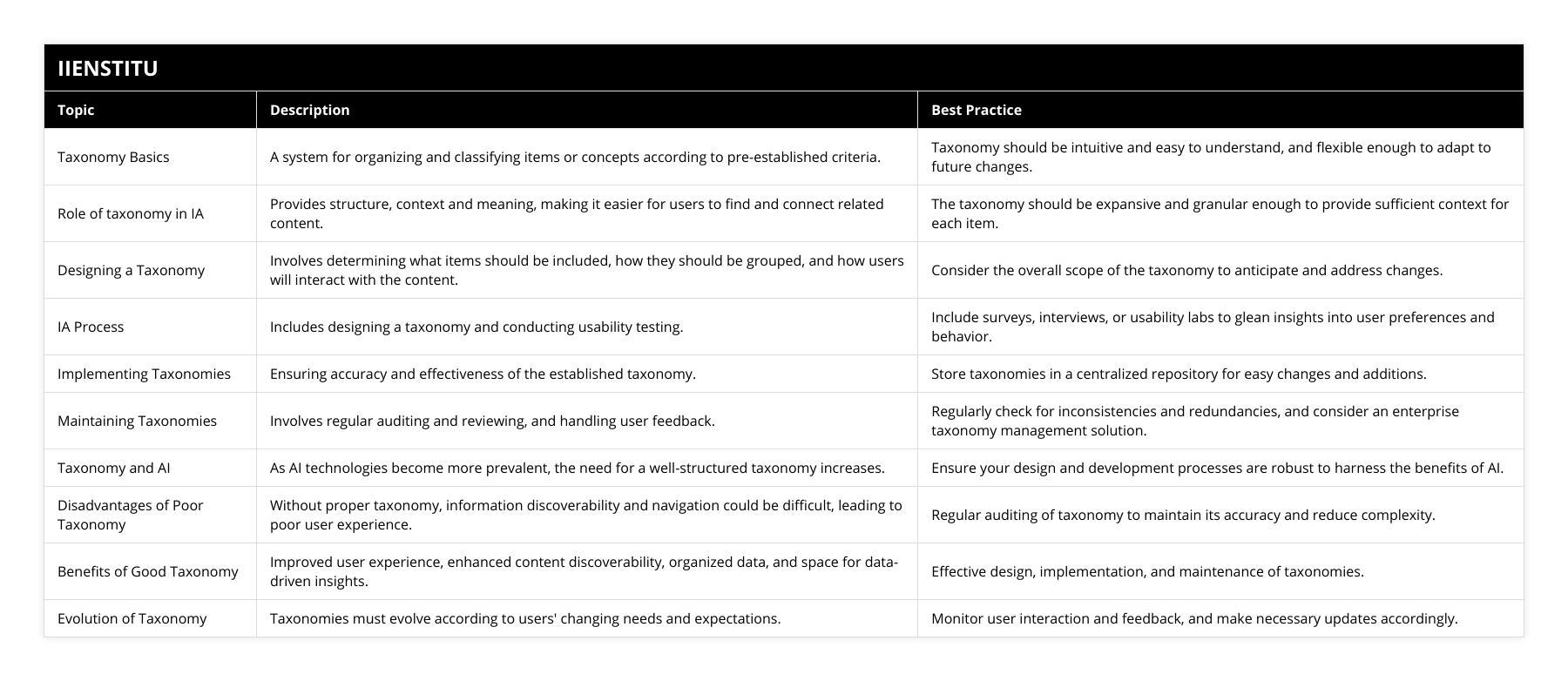 Taxonomy Basics, A system for organizing and classifying items or concepts according to pre-established criteria, Taxonomy should be intuitive and easy to understand, and flexible enough to adapt to future changes, Role of taxonomy in IA, Provides structure, context and meaning, making it easier for users to find and connect related content, The taxonomy should be expansive and granular enough to provide sufficient context for each item, Designing a Taxonomy, Involves determining what items should be included, how they should be grouped, and how users will interact with the content, Consider the overall scope of the taxonomy to anticipate and address changes, IA Process, Includes designing a taxonomy and conducting usability testing, Include surveys, interviews, or usability labs to glean insights into user preferences and behavior, Implementing Taxonomies, Ensuring accuracy and effectiveness of the established taxonomy, Store taxonomies in a centralized repository for easy changes and additions, Maintaining Taxonomies, Involves regular auditing and reviewing, and handling user feedback, Regularly check for inconsistencies and redundancies, and consider an enterprise taxonomy management solution, Taxonomy and AI, As AI technologies become more prevalent, the need for a well-structured taxonomy increases, Ensure your design and development processes are robust to harness the benefits of AI, Disadvantages of Poor Taxonomy, Without proper taxonomy, information discoverability and navigation could be difficult, leading to poor user experience, Regular auditing of taxonomy to maintain its accuracy and reduce complexity, Benefits of Good Taxonomy, Improved user experience, enhanced content discoverability, organized data, and space for data-driven insights, Effective design, implementation, and maintenance of taxonomies, Evolution of Taxonomy, Taxonomies must evolve according to users' changing needs and expectations, Monitor user interaction and feedback, and make necessary updates accordingly