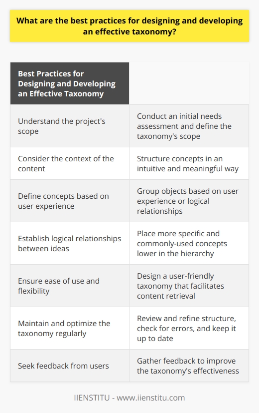 Designing and developing an effective taxonomy is crucial for information architects and other digital professionals. A well-designed taxonomy allows for the organization and navigation of abstract concepts and ideas, making it easier for users to search, find, and understand the information they need. It also establishes relationships between objects and provides a classification system.To begin designing a taxonomy, it is important to understand the specific problem or application for which it is being created. This requires conducting an initial needs assessment and defining the taxonomy's scope. This includes determining what types of content and objects should be included and how they should be organized.Context is a critical component of a successful taxonomy. Information architects should consider how concepts can be structured in a way that is intuitive and meaningful to users. For example, grouping objects based on user experience or logical relationships between ideas can enhance the usability of the taxonomy. It is also advisable to place more specific and commonly-used concepts lower in the taxonomy hierarchy.Consideration should be given to how content can be searched, cross-referenced, and browsed within the taxonomy. A well-designed taxonomy should be user-friendly and facilitate the retrieval of relevant content. It should also be flexible and expandable, allowing for the quick addition or modification of objects and concepts.Regular maintenance and optimization of the taxonomy are essential. This involves reviewing and refining the taxonomy structure, checking for errors and inconsistencies, and keeping it up to date with new content. Gathering feedback from users can also help improve the taxonomy's effectiveness.In conclusion, creating an effective taxonomy requires understanding the project's scope, considering the context of the content, defining concepts in terms of user experience, establishing logical relationships between ideas, ensuring ease of use and flexibility, and maintaining and optimizing the taxonomy regularly. By following these best practices, information architects can design taxonomies that provide users with efficient and convenient access to the information they need.