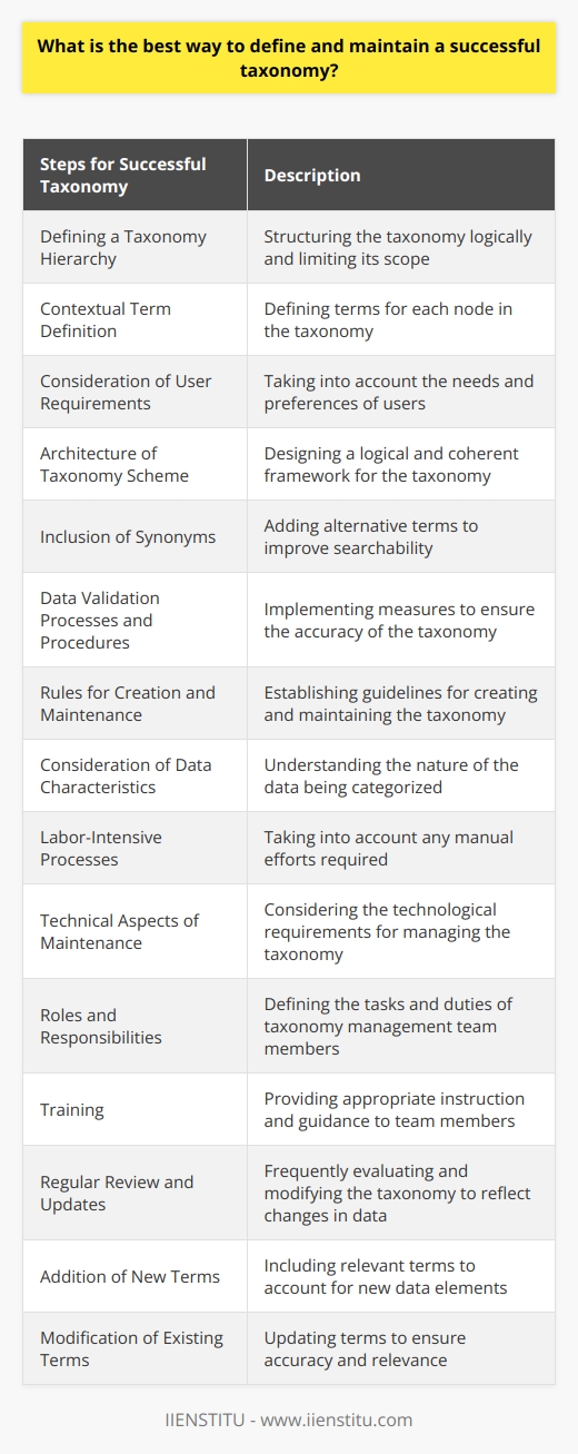 A successful taxonomy is crucial for any business as it helps with information management, organization, and navigation. To define and maintain a successful taxonomy, several steps should be followed.Firstly, defining a taxonomy hierarchy is important. This involves structuring the taxonomy logically and limiting its scope. Each node in the taxonomy should have contextual terms defined. It is also important to consider user requirements, the architecture of the taxonomy scheme, and the use of synonyms. Including data validation processes and procedures is crucial for ensuring the accuracy of the taxonomy.Setting up rules for creating and maintaining the taxonomy is the next step. This includes considering the characteristics of the data, any labor-intensive processes involved, and the technical aspects of maintaining the taxonomy. Defining the roles and responsibilities of team members and providing appropriate training is necessary for efficient taxonomy management.Regularly reviewing and updating the taxonomy is essential. As businesses and their data evolve, it is important to update the taxonomy to accurately reflect the data. This may involve adding new terms or modifying existing terms to ensure relevance and accuracy.In conclusion, maintaining a successful taxonomy is vital for the success of any business. By defining the taxonomy hierarchy, setting up rules for creation and maintenance, and regularly updating the taxonomy, companies can achieve accuracy and efficiency in their operations.