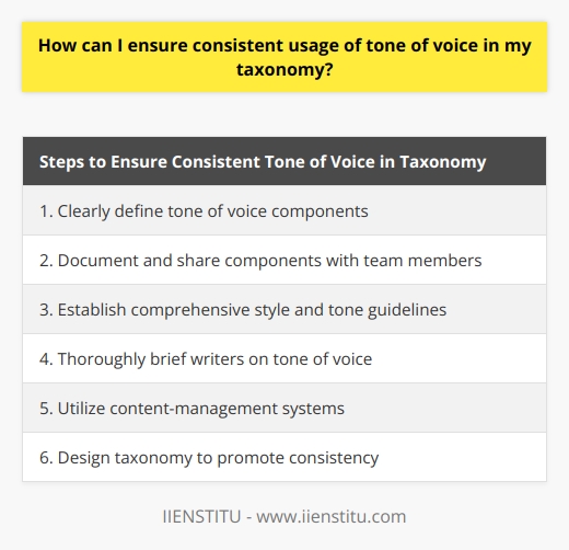 Ensuring a consistent tone of voice in taxonomy is crucial for the successful organization and presentation of web content. However, achieving this consistency can be challenging, especially when different content creation teams are involved. In this article, we will discuss some effective tactics for maintaining a consistent tone of voice in a taxonomy.The first step in ensuring consistent usage of tone of voice is to clearly define the components of tone of voice that are necessary for a successful taxonomy. This includes identifying the language and stylistic elements that contribute to the overall voice style. Vocabulary choice, language register, sentence structure, and length are just a few factors that should be considered. Once these elements are identified, they should be documented and shared among all team members.Establishing official style and tone of voice guidelines is crucial to maintain consistency across the taxonomy. These guidelines should be comprehensive, up-to-date, and easily accessible to ensure that they guide the creation of new content. It is also important to thoroughly brief writers on the tone of voice before they start creating content.To further ensure consistency, content-management systems can be utilized. These systems can automate the process of formatting content, making it easier to apply the desired tone of voice. Automation can include auto-corrections for spelling and grammatical errors as well as automated stylistic changes that adhere to the established guidelines.Lastly, the design of the taxonomy itself can play a role in promoting a consistent tone of voice. The organization of topics and the hierarchy of the taxonomy should be carefully considered. By organizing similar content together and ensuring that all writers follow the same style and tone, consistency can be achieved.In conclusion, maintaining a consistent tone of voice in taxonomy is essential for a practical user experience. To achieve this, it is important to clearly define the components of tone of voice, establish official style and tone of voice guidelines, utilize content-management systems, and carefully design the taxonomy. By following these tactics, professionals can ensure that the tone of voice in their taxonomy is consistently applied and presented to users.