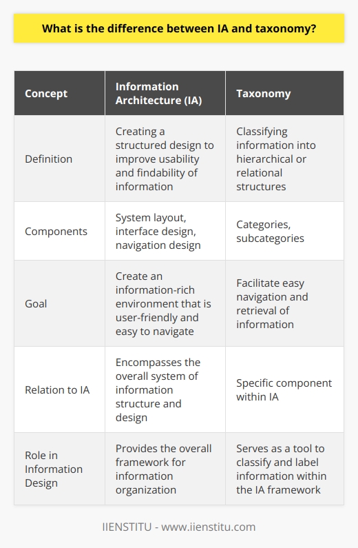 Information Architecture (IA) and taxonomy are both essential elements in the organization and design of information. IA involves creating a structured design to improve usability and findability, while taxonomy focuses on classifying information into hierarchical or relational structures.IA encompasses the entire system of information structure and design, including system layout, interface design, and navigation design. It aims to create an information-rich environment that is user-friendly and easy to navigate. By organizing and labeling information effectively, IA ensures that users can easily find the information they are looking for.Taxonomy, on the other hand, is a specific component within IA that focuses solely on the classification of information. It involves organizing information into categories and subcategories, creating a logical structure that facilitates easy navigation and retrieval of information. By using taxonomy, information can be classified in a way that makes sense to users, enhancing the overall findability of the information.While IA and taxonomy are distinct concepts, they are closely interrelated and often used together in information design. IA provides the overall framework for information organization, while taxonomy serves as a tool to classify and label the information within that framework. The combination of IA and taxonomy creates an effective information design that is user-friendly, easily navigable, and enhances the overall user experience.In conclusion, IA and taxonomy play vital roles in the design and management of information. They work together to create a well-structured and easily accessible digital interface. By understanding the differences and interdependencies between IA and taxonomy, information professionals can effectively organize and present information, improving usability and findability for users.