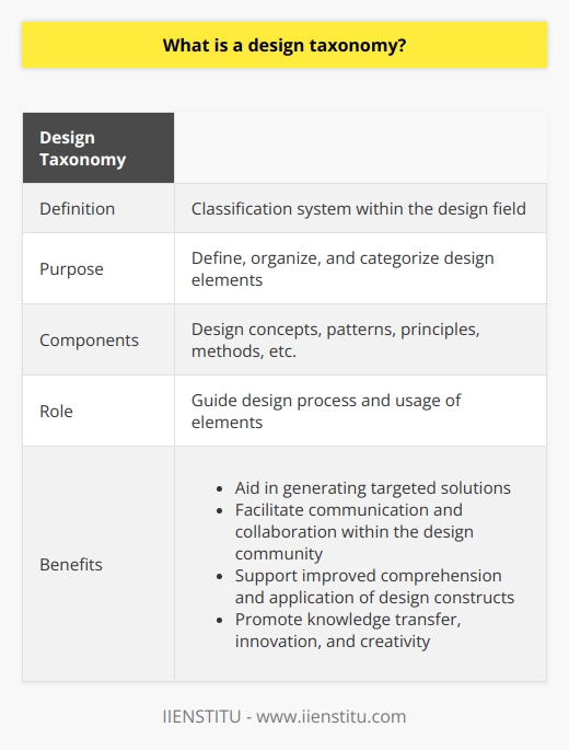 Design taxonomy refers to a classification system within the field of design. It involves defining, organizing, and categorizing various design elements based on their similarities and differences. This taxonomy takes into account design concepts, patterns, principles, methods, and more to provide a structured approach in understanding and utilizing these elements effectively.In design practice, design taxonomy plays a crucial role in guiding the process and usage of design elements. It helps designers generate targeted solutions that are efficient and effective. Furthermore, it facilitates communication within the design community, leading to increased collaboration and improved outcomes.The importance of design taxonomy lies in its ability to support improved comprehension and application of design constructs. With this classification system, designers can easily retrieve relevant information and apply it to their work. Additionally, it promotes the transfer of knowledge within the design field, fostering innovation and creativity.In conclusion, design taxonomy shapes the scope and direction of design practices. It provides a structured method for understanding, interpreting, and applying design elements effectively. Because of its strategic importance, design taxonomy benefits both practitioners and learners in the design field.