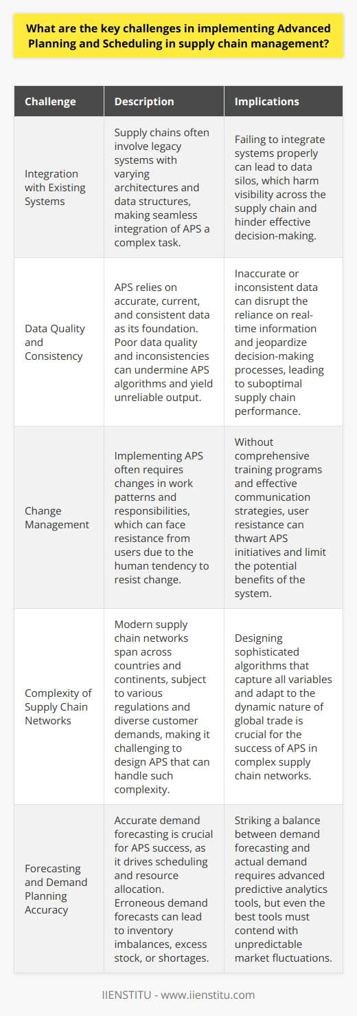 Understanding Advanced Planning and Scheduling Advanced Planning and Scheduling (APS) systems represent a key solution. They aim to optimize supply chain management. This involves multiple complex processes. APS balances demand and supply. It plans resources effectively. Yet, implementing APS poses significant challenges. Integration with Existing Systems A notable challenge lies in system integration. Supply chains often involve legacy systems. These systems vary in architecture. They contain diverse data structures. Seamless integration of APS with these systems becomes crucial. It demands meticulous planning. It also requires robust data exchange protocols. Failing to integrate systems leads to data silos. These silos harm the visibility across the supply chain. Data Quality and Consistency Data serves as APSs foundation. The data must be accurate. It must be current. Moreover, data consistency is essential. Poor data quality undermines APS algorithms. It yields unreliable output. APS relies on real-time information. Inconsistencies disrupt this reliance. They jeopardize decision-making processes. Change Management Change management stands as another obstacle. APS implementation changes work patterns. It alters responsibilities. Resistance to change remains a human tendency. Encouraging user adoption thus becomes critical. This requires comprehensive training programs. It also requires effective communication strategies. Without these strategies, user resistance can thwart APS initiatives. Complexity of Supply Chain Networks Supply chain networks have grown in complexity. They span across countries and continents. They are subject to various regulations. Diverse customer demands also play a role. Designing APS to handle such complexity is not trivial. It demands sophisticated algorithms. These algorithms must capture all variables. They must also adapt to the dynamic nature of global trade. Forecasting and Demand Planning Accuracy Accurate demand planning is vital. It is core to APS success. Forecasts drive scheduling and resources allocation. Erroneous demand forecasts lead to inventory imbalances. They cause either excess stock or shortages. Striking a balance between demand forecasting and actual demand is challenging. It requires advanced predictive analytics tools. Yet, even the best tools must contend with unpredictable market fluctuations. Managing Expectations of Stakeholders Stakeholders expect tangible benefits. They look for cost savings. They want increased efficiency. Ensuring these stakeholders understand APSs value is tough. Setting realistic expectations is key. This involves clear communication. It also involves setting achievable timelines. It helps prevent disillusionment if initial results fall short of the promise. Scaling with Business Growth An APS system must be scalable. It must grow with the business. As companies evolve, so does their supply chain complexity. An APS must handle increased data volumes. It must manage more complex decision-making scenarios. This scalability requires flexible system architecture. It also requires continuous updates and enhancements.  Handling Variability and Uncertainty Uncertainty is inherent in supply chains. Disruptions occur. These can be natural disasters. They can also be economic shifts. Variability in supplier performance exists. Managing this variability is critical. APS must be resilient. It must be able to adjust plans swiftly. It requires robust scenario planning capabilities. These capabilities allow for quick responses to unforeseen events. Implementing APS in supply chain management is complex. It requires a clear strategy. It demands attention to integration and data quality. Change management plays a crucial role. Addressing the nuances of complex supply networks is vital. Accurate forecasting is a non-negotiable need. Transparency with stakeholders is mandatory. Scalability is to be kept in mind. Handling variability and uncertainty is indispensable. Overcoming these challenges paves the way for an efficient supply chain. It also allows for leveraging the full potential of APS systems.