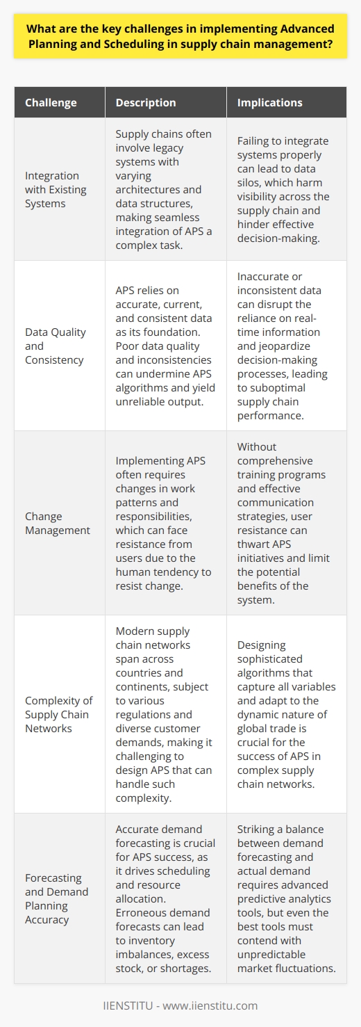 Understanding Advanced Planning and Scheduling Advanced Planning and Scheduling (APS) systems represent a key solution. They aim to optimize supply chain management. This involves multiple complex processes. APS balances demand and supply. It plans resources effectively. Yet, implementing APS poses significant challenges. Integration with Existing Systems A notable challenge lies in system integration. Supply chains often involve legacy systems. These systems vary in architecture. They contain diverse data structures. Seamless integration of APS with these systems becomes crucial. It demands meticulous planning. It also requires robust data exchange protocols. Failing to integrate systems leads to data silos. These silos harm the visibility across the supply chain. Data Quality and Consistency Data serves as APSs foundation. The data must be accurate. It must be current. Moreover, data consistency is essential. Poor data quality undermines APS algorithms. It yields unreliable output. APS relies on real-time information. Inconsistencies disrupt this reliance. They jeopardize decision-making processes. Change Management Change management stands as another obstacle. APS implementation changes work patterns. It alters responsibilities. Resistance to change remains a human tendency. Encouraging user adoption thus becomes critical. This requires comprehensive training programs. It also requires effective communication strategies. Without these strategies, user resistance can thwart APS initiatives. Complexity of Supply Chain Networks Supply chain networks have grown in complexity. They span across countries and continents. They are subject to various regulations. Diverse customer demands also play a role. Designing APS to handle such complexity is not trivial. It demands sophisticated algorithms. These algorithms must capture all variables. They must also adapt to the dynamic nature of global trade. Forecasting and Demand Planning Accuracy Accurate demand planning is vital. It is core to APS success. Forecasts drive scheduling and resources allocation. Erroneous demand forecasts lead to inventory imbalances. They cause either excess stock or shortages. Striking a balance between demand forecasting and actual demand is challenging. It requires advanced predictive analytics tools. Yet, even the best tools must contend with unpredictable market fluctuations. Managing Expectations of Stakeholders Stakeholders expect tangible benefits. They look for cost savings. They want increased efficiency. Ensuring these stakeholders understand APSs value is tough. Setting realistic expectations is key. This involves clear communication. It also involves setting achievable timelines. It helps prevent disillusionment if initial results fall short of the promise. Scaling with Business Growth An APS system must be scalable. It must grow with the business. As companies evolve, so does their supply chain complexity. An APS must handle increased data volumes. It must manage more complex decision-making scenarios. This scalability requires flexible system architecture. It also requires continuous updates and enhancements. Handling Variability and Uncertainty Uncertainty is inherent in supply chains. Disruptions occur. These can be natural disasters. They can also be economic shifts. Variability in supplier performance exists. Managing this variability is critical. APS must be resilient. It must be able to adjust plans swiftly. It requires robust scenario planning capabilities. These capabilities allow for quick responses to unforeseen events. Implementing APS in supply chain management is complex. It requires a clear strategy. It demands attention to integration and data quality. Change management plays a crucial role. Addressing the nuances of complex supply networks is vital. Accurate forecasting is a non-negotiable need. Transparency with stakeholders is mandatory. Scalability is to be kept in mind. Handling variability and uncertainty is indispensable. Overcoming these challenges paves the way for an efficient supply chain. It also allows for leveraging the full potential of APS systems.