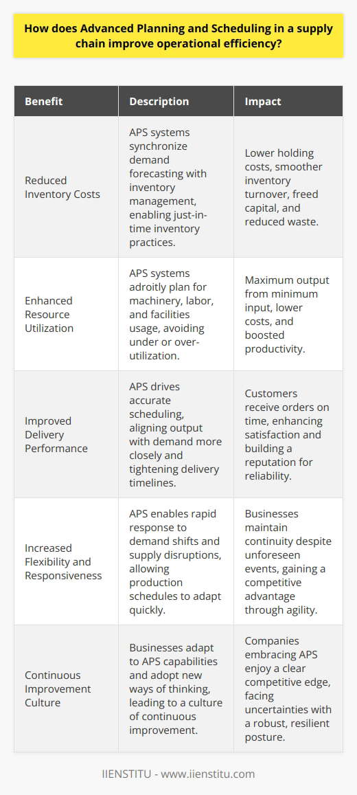 Advanced Planning and Scheduling: A Pillar of Efficiency Supply chain complexities demand precise coordination. Advanced Planning and Scheduling (APS) systems tackle this complexity head-on. They provide a sophisticated framework for decision-making. APS ensures that supply chain components align optimally. This alignment boosts operational efficiency significantly. Core Benefits of APS Reduced Inventory Costs APS systems synchronize demand forecasting with inventory management. They enable just-in-time inventory practices. This synchronization leads to lower holding costs. Smoother inventory turnover emerges. Companies benefit from freed capital and reduced waste. Enhanced Resource Utilization Resource allocation gains sharp focus under APS. These systems adroitly plan for machinery, labor, and facilities usage. Companies avoid under or over-utilization. Maximum output from minimum input becomes attainable. This lean approach lowers costs and boosts productivity. Improved Delivery Performance APS drives accurate scheduling. Output aligns with demand more closely. Delivery timelines tighten. Customers receive orders on time, enhancing satisfaction. The company builds a reputation for reliability. Repeat business often follows. Increased Flexibility and Responsiveness Supply chains must react swiftly to changes. APS enables rapid response to demand shifts and supply disruptions. Production schedules adapt quickly. Businesses maintain continuity despite unforeseen events. Such agility underpins competitive advantage.    Facing Challenges With Advanced Planning and Scheduling Even with APS, challenges remain. Implementation poses its own hurdles. Companies must align APS with their existing infrastructure. Personnel require training. Processes need reevaluation. All these steps require investment. But in the long run, this investment pays off handsomely. Adoption and adaptation mark the path forward. Businesses adapt to the APSs capabilities. They also adopt new ways of thinking. This shift leads to a culture of continuous improvement. APS shapes the future of supply chains. It heralds an era of streamlined operations. Companies embracing APS enjoy a clear competitive edge. They face uncertainties with a robust, resilient posture. Operational efficiency thus ceases to be a challenge. It becomes a hallmark.