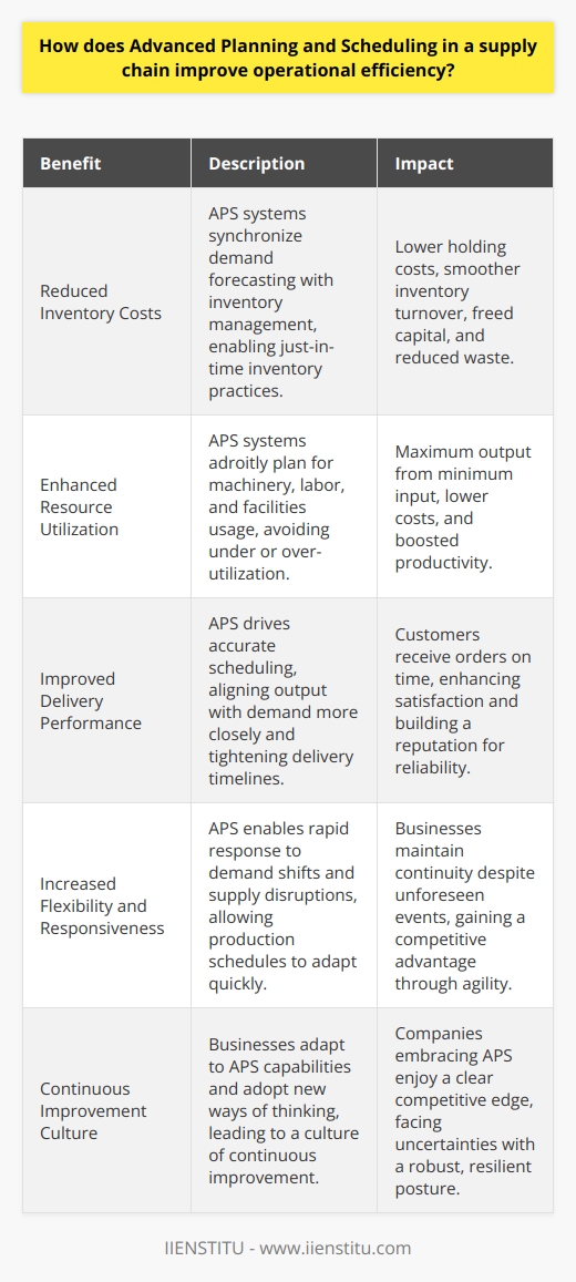 Advanced Planning and Scheduling: A Pillar of Efficiency Supply chain complexities demand precise coordination. Advanced Planning and Scheduling (APS) systems tackle this complexity head-on. They provide a sophisticated framework for decision-making. APS ensures that supply chain components align optimally. This alignment boosts operational efficiency significantly. Core Benefits of APS Reduced Inventory Costs APS systems synchronize demand forecasting with inventory management. They enable just-in-time inventory practices. This synchronization leads to lower holding costs. Smoother inventory turnover emerges. Companies benefit from freed capital and reduced waste. Enhanced Resource Utilization Resource allocation gains sharp focus under APS. These systems adroitly plan for machinery, labor, and facilities usage. Companies avoid under or over-utilization. Maximum output from minimum input becomes attainable. This lean approach lowers costs and boosts productivity. Improved Delivery Performance APS drives accurate scheduling. Output aligns with demand more closely. Delivery timelines tighten. Customers receive orders on time, enhancing satisfaction. The company builds a reputation for reliability. Repeat business often follows. Increased Flexibility and Responsiveness Supply chains must react swiftly to changes. APS enables rapid response to demand shifts and supply disruptions. Production schedules adapt quickly. Businesses maintain continuity despite unforeseen events. Such agility underpins competitive advantage. Facing Challenges With Advanced Planning and Scheduling Even with APS, challenges remain. Implementation poses its own hurdles. Companies must align APS with their existing infrastructure. Personnel require training. Processes need reevaluation. All these steps require investment. But in the long run, this investment pays off handsomely. Adoption and adaptation mark the path forward. Businesses adapt to the APSs capabilities. They also adopt new ways of thinking. This shift leads to a culture of continuous improvement. APS shapes the future of supply chains. It heralds an era of streamlined operations. Companies embracing APS enjoy a clear competitive edge. They face uncertainties with a robust, resilient posture. Operational efficiency thus ceases to be a challenge. It becomes a hallmark.