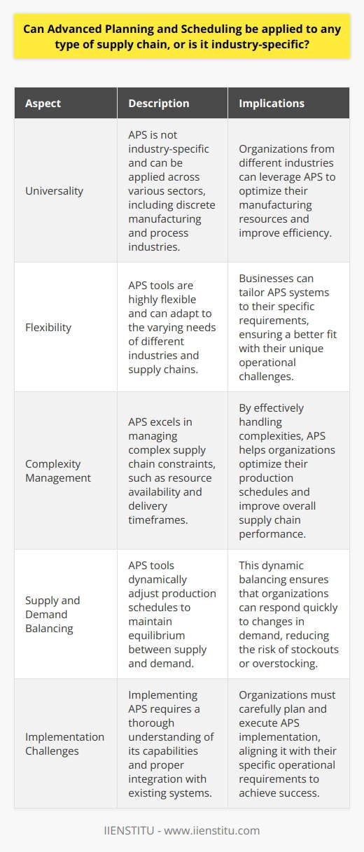 Understanding Advanced Planning and Scheduling (APS) Advanced Planning and Scheduling (APS) encompasses complex tools. These tools optimize the use of manufacturing resources. Businesses aim for efficiency and effectiveness. APS systems facilitate these goals.  APS Universality in Supply Chains APS is not industry-specific. Organizations across sectors find these systems beneficial. The flexibility of APS tools is key. They serve discrete manufacturing and process industries alike. APS benefits sectors with varying needs. Complexity and Variation Management APS systems excel in managing complexity. They deal with various types of constraints. For instance, resource availability and delivery timeframes.     Balancing Supply and Demand APS tools effectively balance supply with demand. They adjust production schedules dynamically. Thus, they maintain equilibrium.      Key Challenges in APS Application Implementation poses several challenges. APS requires thorough understanding. Enterprises must grasp its capabilities fully. Integration with existing systems is crucial. Inadequate integration hinders effective use.      APS is versatile across industries. It brings distinct advantages to varied supply chains. The approach needs careful tailoring. Understanding inherent supply chain complexities matters. APS implementation must be meticulous. Align it with specific operational requirements. Success then becomes more attainable.