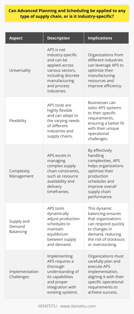 Understanding Advanced Planning and Scheduling (APS) Advanced Planning and Scheduling (APS) encompasses complex tools. These tools optimize the use of manufacturing resources. Businesses aim for efficiency and effectiveness. APS systems facilitate these goals. APS Universality in Supply Chains APS is not industry-specific. Organizations across sectors find these systems beneficial. The flexibility of APS tools is key. They serve discrete manufacturing and process industries alike. APS benefits sectors with varying needs. Complexity and Variation Management APS systems excel in managing complexity. They deal with various types of constraints. For instance, resource availability and delivery timeframes. Balancing Supply and Demand APS tools effectively balance supply with demand. They adjust production schedules dynamically. Thus, they maintain equilibrium. Key Challenges in APS Application Implementation poses several challenges. APS requires thorough understanding. Enterprises must grasp its capabilities fully. Integration with existing systems is crucial. Inadequate integration hinders effective use. APS is versatile across industries. It brings distinct advantages to varied supply chains. The approach needs careful tailoring. Understanding inherent supply chain complexities matters. APS implementation must be meticulous. Align it with specific operational requirements. Success then becomes more attainable.