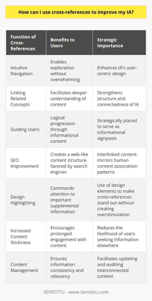 Using cross-references in Information Architecture (IA) serves to strengthen the interconnectedness of information and enhance the overall user experience. When implemented thoughtfully, cross-references afford a level of depth and accessibility that can set a digital product or service apart.To begin with, cross-references can be an elegant solution to the challenge of presenting complex information in a manageable way. By linking related concepts and pages, a user is empowered to explore topics without getting lost or overwhelmed. This creates a web of information that is both intuitive and user-centric.The strategical placement of cross-references is as important as their existence. When designing an IA, one should think of cross-references as signposts that guide users through the informational landscape. Placing them at critical junctures where users may seek additional or related information keeps the journey logical and the content discoverable. For example, a mention of a specific concept might feature an inline link to a page that elaborates on that concept for users seeking a deeper understanding.Cross-references also serve to reinforce the overall structure of your IA. When users navigate through these links, they're affirming the connections you've established between the content pieces, which can solidify their comprehension of the subject matter and the organization of your content. Moreover, this interlinking can be beneficial for search engine optimization (SEO), as it mirrors how human users associate related content, and search engines tend to favor sites where information is interrelated and easily navigable.Another consideration is the way cross-references can command attention. Beyond mere hyperlinks, one can use design elements and call-outs to highlight cross-references, signaling that additional noteworthy or supplementary information is available. This should be done judiciously to avoid clutter and overstimulation, preserving a clear pathway for users who are not interested in deviating from their current topic.In practice, making cross-references actionable items can improve the stickiness of your content. If users find it easy to jump between related pages, they're more likely to spend additional time engaging with the content and less likely to leave the IA to search for information elsewhere. This increased user engagement can translate into a more satisfying experience and serve as an indicator of quality and relevance.Finally, cross-references deliver value when updating or auditing content. They make it simpler to identify related areas that may need revising when one piece of content is altered, ensuring that information remains current and preventing outdated or contradictory information from detracting from the user experience.In summary, the inclusion of cross-references is a nuanced enhancement to IA that requires thoughtful implementation. When used effectively, they make the experience more intuitive, foster deeper engagement, and can make a significant difference in how users perceive and interact with your content structure. Cross-referencing is thus a vital aspect of refining IA and offering a more cohesive, user-friendly informational ecosystem.