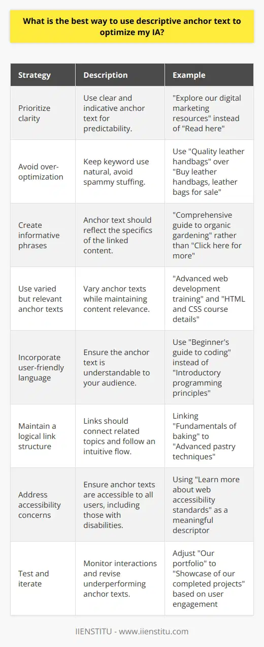 Optimizing your website's Information Architecture (IA) is a key strategy for improving user experience and enhancing search engine visibility. Descriptive anchor text plays a pivotal role in achieving a user-friendly and search engine optimized IA. Descriptive anchor text refers to the clickable words or phrases that link to another webpage or resource. This textual representation provides context to both users and search engines, indicating the nature of content they will find after clicking the link. Effective anchor text serves as a tool for navigation and can positively impact your site's relevance in search results. Here's how to make the best use of descriptive anchor text for optimizing your IA:1. Prioritize clarity: Anchor texts should be straightforward and indicative of the content on the linked page. Users should be able to anticipate what they will see next without any ambiguity. For instance, instead of Read here, you might use Explore our digital marketing resources.2. Avoid over-optimization: While it can be tempting to stuff your anchor text with keywords, this practice can be penalized by search engines as spammy behavior. Instead, strive for a natural use of language that includes relevant keywords without overwhelming the text.3. Create informative phrases: Choose anchor texts that provide value and information. This could mean moving beyond simple call-to-action phrases and incorporating details that reflect the linked content's specifics, like Comprehensive guide to organic gardening.4. Use varied but relevant anchor texts: Repeating the same anchor text across your website might appear manipulative to search engines. Utilize variations that still relate closely to the linked content. For example, if your target page is about web development courses, alternative anchors could be advanced web development training or HTML and CSS course details.5. Incorporate user-friendly language: Your anchor text should resonate with your audience's vocabulary. Avoid jargon unless your audience is familiar with industry-specific terms. The goal is to foster an intuitive navigation process.6. Maintain a logical link structure: Your anchor texts should seamlessly fit within the content, guiding users through your website's hierarchy logically. Links should connect related topics and suggest a natural progression of information.7. Address accessibility concerns: Anchor text should also cater to accessibility guidelines, ensuring that individuals using screen readers or other assistive technologies can understand the context of the link.8. Test and iterate: Use analytics tools to monitor how users interact with your anchor texts. If certain links are underperforming, consider revising the anchor text to be more descriptive or compelling.In conclusion, carefully crafted descriptive anchor text contributes significantly to a robust IA by guiding users and enhancing search engine results. By aligning anchor text with the linked page's content and balancing user needs with SEO best practices, your website is more likely to provide a positive experience and rank favorably in search engines.