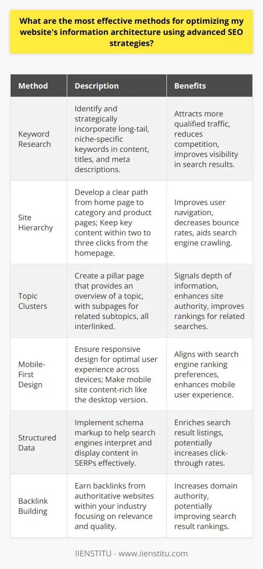 Optimizing your website's information architecture using advanced SEO strategies is a multifaceted approach to improving your site's visibility and user experience. Let's dive into some methods that can help streamline this process.Conducting Comprehensive Keyword ResearchKeyword research is the cornerstone of SEO. Identify long-tail keywords that are specific to your niche, as they can attract more qualified traffic with less competition. Incorporating these keywords strategically throughout your site—including in titles, headings, meta descriptions, and content—can enhance your visibility.Creating a Logical Hierarchical StructureA well-organized site hierarchy aids both users and search engine crawlers. Your site should have a clear and consistent navigation path, with a logical flow from home page to category pages to individual posts or product pages. Keeping the most important content within two or three clicks from the homepage is a best practice that helps prevent user frustration and high bounce rates.Utilizing Topic ClustersTopic clusters revolve around a single pillar page that broadly outlines a topic and multiple content pages that delve into related subtopics. Linking these subpages to the pillar page signals to search engines that your site has a depth of quality information on that subject, which can boost your site's authority and ranking for related queries.Designing for Mobile-First IndexingMobile-first indexing means that Google predominantly uses the mobile version of the content for indexing and ranking. Therefore, having a responsive design that adapts to various devices and screen sizes is no longer optional. It's crucial that your site offers an optimal user experience on mobile to align with search engine preferences. Ensure that your site's mobile version contains all the important, high-quality content of your desktop version.Implementing Structured DataStructured data, or schema markup, helps search engines better interpret and represent your content in search results. By tagging elements of your content with schema, you can help your site's listings appear richer and more informative in SERPs, potentially increasing click-through rates.Building Quality BacklinksA strong backlink profile increases a website's domain authority and its potential to rank higher in search results. Focus on earning backlinks from well-respected, high-authority websites within your industry. Remember that relevance and quality trump quantity when it comes to backlinks.By focusing on these strategies, you can optimize your website's information architecture for search engines while enhancing the user experience. Remember, SEO is an ongoing process, and staying up-to-date with the latest trends and algorithm updates is key to maintaining and improving your rankings.