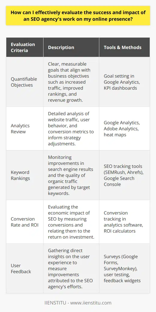 Evaluating an SEO agency's success and impact can be a daunting task, but by establishing the proper criteria and employing efficient monitoring methods, one can effectively assess the benefits that the agency has brought to their online presence. To undertake such an evaluation, it is essential to break down the components of success and consider the various ways in which a digital footprint can be enhanced.First and foremost, it is necessary to define clear, quantifiable objectives that resonate with the overarching business goals. These objectives could range from increasing organic traffic and improving keyword rankings to enhancing the quality of leads and maximizing revenue. Once these benchmarks are set, they serve as a guide to determine the effectiveness of the SEO strategies implemented by the agency.A robust tool for gathering insights into the progress of SEO initiatives is the use of analytics platforms. Google Analytics, for instance, offers detailed data on website traffic, user behavior, and conversion metrics. Analytical data acts as a beacon, illuminating the path taken by users through the website and identifying friction points that may need addressing. Regularly reviewing this data allows for more informed decisions about adjustments or enhancements to the SEO strategy.A key barometer for SEO performance is keyword ranking. The successful optimization of selected keywords can be gauged by spotting improvements in search engine result positions, but it's the quality and relevance of the traffic that matters most. Higher search rankings should correlate with an uptick in organic traffic with high engagement rates. Therefore, keyword performance should be scrutinized not just by the numbers but also by the quality of the interactions it stimulates.Another critical factor in measuring the success of an SEO agency's work is the conversion rate. An uptick in website traffic is significant, but if it does not translate into actionable results, such as sales, sign-ups, or inquiries, the strategy may need rethinking. The conversion rate is closely tied to the ROI, providing a clear picture of the economic value derived from the SEO services provided. Here, one should consider both the direct financial gains and the intangible benefits, such as improved brand visibility and authority.Meaningful evaluation of an SEO agency's work also requires a human touch. User feedback is invaluable, as it sheds light on the actual experience of the audience. Through surveys, user testing, and direct outreach, insights can be gleaned into the usability improvements or content enhancements that may have stemmed from the SEO work. Positive changes in user behavior, increased satisfaction, lower bounce rates, and more extensive interaction with the site are indications of triumph in creating a user-centric online presence.By focusing on these key areas—specific objectives, analytics, keyword rankings, conversions and ROI, and user feedback—businesses can construct a comprehensive and objective picture of the value an SEO agency has added to their online presence. These multifaceted measures, when taken together, paint a holistic portrait of the agency's impact, guiding future decisions and ensuring the SEO investment yields fruitful results.
