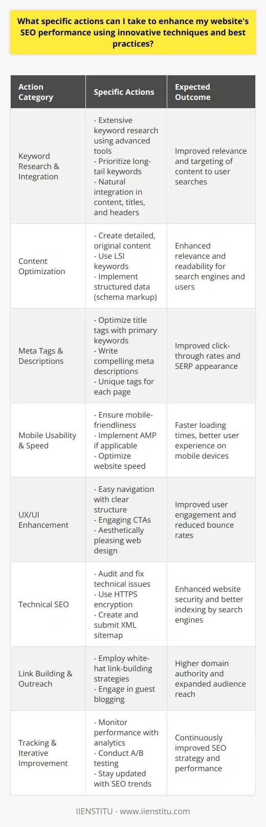 Enhancing your website's SEO performance is a multifaceted task that requires a combination of innovative techniques and adherence to best practices. Here is a comprehensive guide to improve your website's SEO through definitive actions:1. In-depth Keyword Research and Strategic Integration: - Begin with extensive keyword research to identify the search terms your audience uses. - Use advanced keyword research tools for identifying gaps and potential high-traffic keywords. - Prioritize long-tail keywords that have a lower competition but are highly relevant to your niche. - Strategically sprinkle these keywords throughout your content, particularly in titles, headers, and the body, while maintaining a natural flow.2. Content Excellence and Optimization: - Craft detailed, original content that offers unique insights or solutions. - Focus on creating a superior user experience with valuable, reader-centric content. - Employ LSI (Latent Semantic Indexing) keywords to enhance content relevance and depth. - Use structured data (schema markup) to help search engines interpret and display your content more effectively.3. Meta Tags and Descriptive Enhancements: - Optimize title tags by embedding the primary keyword towards its beginning. - Write compelling and keyword-optimized meta descriptions to improve click-through rates. - Ensure each page on your website has unique and descriptive title tags and meta descriptions.4. Driving Mobile Usability and Accelerating Speed: - Audit your website to ensure mobile-friendliness and responsiveness across all devices. - Implement Accelerated Mobile Pages (AMP) for faster loading on mobile devices if feasible. - Optimize website speed by compressing images, leveraging lazy loading, and reducing unnecessary code.5. User Experience (UX) and User Interface (UI) Enhancement: - Facilitate easy navigation with a clear and organized structure. - Incorporate enticing calls-to-action (CTAs) to guide users and search engine crawlers through your website. - Ensure that your web design is aesthetically pleasing and aligns with user expectations for better engagement.6. Technical SEO and Infrastructure Optimization: - Conduct thorough audits to identify and fix technical issues like broken links, duplicate content, and crawl errors. - Use HTTPS encryption to enhance security and trustworthiness. - Create and submit an XML sitemap to search engines to aid in efficient crawling and indexing.7. Tactical Link Building and Outreach: - Employ white-hat link-building strategies, focusing on earning backlinks from reputable, high-authority domains. - Engage in guest blogging with industry influencers and experts to generate authoritative backlinks and expand your audience.8. Consistent Performance Tracking and Iterative Improvement: - Regularly monitor SEO performance using analytics tools and track metrics such as organic traffic, keyword rankings, and bounce rates. - Conduct A/B testing on different elements of your pages to determine what changes lead to better SEO results. - Always stay updated with the latest SEO trends and algorithm updates to refine your strategies.Implementing these actions consistently and keeping abreast with the dynamically changing SEO landscape can significantly boost your website's SEO performance. Engage in ongoing learning and experimentation to discover the most effective tactics for your specific website and audience. Remember, SEO is not a one-time task; it's an ongoing process that demands attention, agility, and a strategic approach.