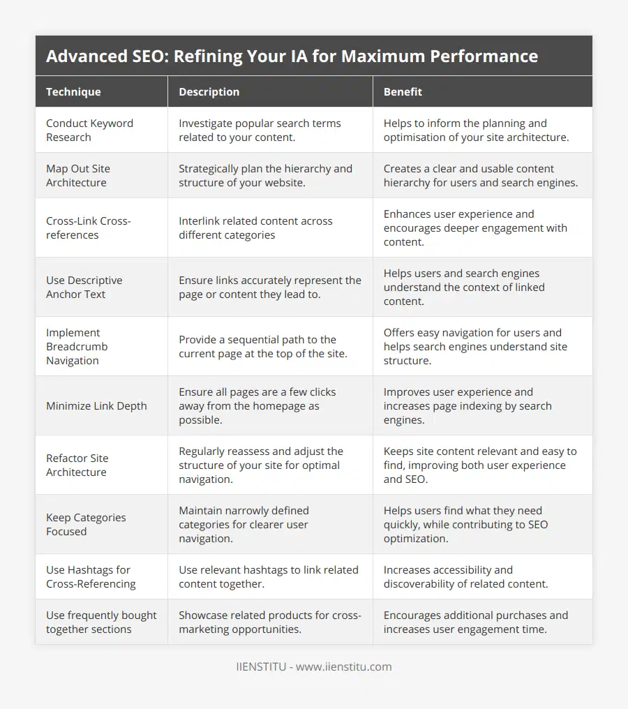 Conduct Keyword Research, Investigate popular search terms related to your content, Helps to inform the planning and optimisation of your site architecture, Map Out Site Architecture, Strategically plan the hierarchy and structure of your website, Creates a clear and usable content hierarchy for users and search engines, Cross-Link Cross-references, Interlink related content across different categories, Enhances user experience and encourages deeper engagement with content, Use Descriptive Anchor Text, Ensure links accurately represent the page or content they lead to, Helps users and search engines understand the context of linked content, Implement Breadcrumb Navigation, Provide a sequential path to the current page at the top of the site, Offers easy navigation for users and helps search engines understand site structure, Minimize Link Depth, Ensure all pages are a few clicks away from the homepage as possible, Improves user experience and increases page indexing by search engines, Refactor Site Architecture, Regularly reassess and adjust the structure of your site for optimal navigation, Keeps site content relevant and easy to find, improving both user experience and SEO, Keep Categories Focused, Maintain narrowly defined categories for clearer user navigation, Helps users find what they need quickly, while contributing to SEO optimization, Use Hashtags for Cross-Referencing, Use relevant hashtags to link related content together, Increases accessibility and discoverability of related content, Use frequently bought together sections, Showcase related products for cross-marketing opportunities, Encourages additional purchases and increases user engagement time
