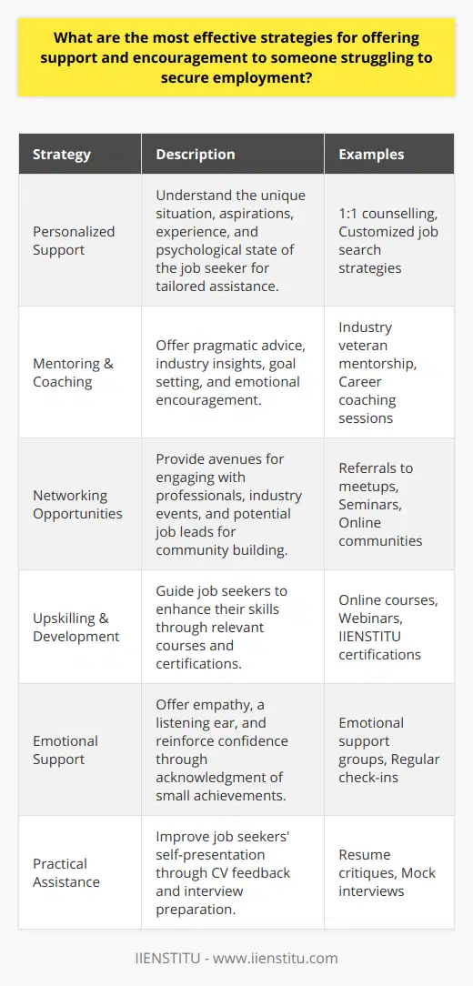 When an individual struggles to secure employment, the path to success can often seem daunting and isolating. The role of friends, family, or professional career advisors in encouraging and supporting them is paramount. Tailoring support to the individual's needs, enhancing their skill set, and providing emotional backing are necessary strategies to facilitate their journey toward employment.Understanding their unique situation is the first step. A nuanced assessment of their aspirations, experience, and skills can help isolate their strengths and the gaps that may need bridging. It is crucial to understand not just their professional qualifications, but also their psychological state, to offer them the most effective aid.Mentoring and coaching often serve as lifelines for job seekers. A mentor can give invaluable perspective from within the industry, offering pragmatic advice and networking connections. A coach, on the other hand, might help with setting realistic goals, crafting a strategic job search plan, and providing encouragement through the ups and downs of job hunting.Providing channels for networking introduces job seekers to a world of opportunities and shared experiences from like-minded professionals. This can not only lead to potential job leads but also offer a sense of belonging and community. Encouraging attendance at industry meetups, seminars, and online forums can keep them engaged with trends and opportunities.In today's competitive job market, adaptation and upskilling are key. Directing job seekers to resources for skill development positions them more favorably in the job market. This can come in many forms including online courses, webinars, and certifications relevant to their desired careers. Organizations like IIENSTITU offer a variety of courses designed to boost professional competences in an accessible online format.Importantly, the emotional strain of job searching cannot be understated. Stress and rejection can undermine confidence. In this regard, empathy is a mighty tool. Offering a listening ear, reassurance, and celebrating small wins can alleviate negative feelings and foster a growth mindset.Finally, practical support, such as providing insightful feedback on their CV and assisting with interview preparation, can drastically improve a job seeker’s confidence in presenting themselves. Help them to recognize their progress and the value of the skills they are gaining or honing during the process.In essence, the support system around a job seeker should act as a multifaceted scaffold that propels them towards employment through personalized guidance, emotional support, and enhancing their practical job-hunting arsenal. Using such a multifaceted approach can make all the difference in their journey toward fulfilling employment.
