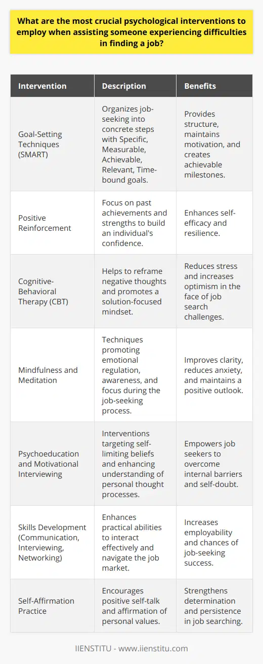 Finding a job can be a highly stressful and demotivating experience. In supporting individuals who struggle with employment, psychological interventions can be pivotal. These interventions aim to tackle three main facets: enhancing motivation, developing coping strategies for stress, and overcoming barriers that may affect job-seeking success.Enhancing Motivation and Building ConfidenceA robust psychological approach to improving motivation involves goal-setting techniques. Establishing SMART goals—Specific, Measurable, Achievable, Relevant, Time-bound—helps to organize the job-seeking process into manageable steps and provides clear milestones to celebrate, sustaining motivation over time. Moreover, positive reinforcement is key. By reflecting on an individual's past achievements and strengths, one can build confidence, reminding them of their capabilities and potential for success.Developing Coping Strategies for StressEffective job-seeking is not just about action; it's about mindset. To maintain a constructive outlook, individuals may benefit from learning coping strategies rooted in cognitive-behavioral therapy (CBT) and mindfulness. CBT helps reframe negative thought patterns often associated with job rejection or unemployment, thereby enabling a more optimistic and solution-focused approach. Mindfulness and meditation promote emotional regulation and focus, which can help maintain clarity and calm in the face of setbacks or stress.Overcoming Barriers to Job-Seeking SuccessAddressing external and internal barriers is an integral part of supporting job seekers. Improving communication skills, refining interview techniques, and mastering the art of networking can dramatically increase employability. In terms of internal barriers, many job seekers grapple with self-limiting beliefs or low self-esteem, which psychoeducation and motivational interviewing can help to address. These interventions support the individual in understanding their own thought processes and can galvanize the inner strength needed to break through these self-imposed constraints. Practices like self-affirmation, which encourage positive self-talk and affirmation of one's values, can also bolster an individual's determination to persist in their job search.In sum, psychological interventions focusing on goal-setting, CBT, mindfulness, and personal skill development, as well as tackling internal barriers, play a critical role in aiding individuals in their journey toward employment. Combining these strategies provides a holistic approach, equipping job seekers not only with practical skills but also with the psychological resilience needed to navigate the job market successfully.