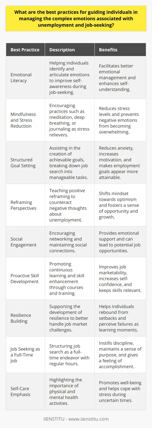 Job loss can be a significant life event that triggers a wide range of emotions, from disappointment and fear to uncertainty and self-doubt. Managing these feelings while searching for a new job can be challenging, but several best practices can aid individuals through this process.**Establishing Emotional Literacy**Effective assistance begins with helping individuals to identify and articulate their feelings – a practice known as emotional literacy. Relaying the importance of self-awareness in the job-seeking journey empowers individuals to understand and deal with their emotions more effectively.**Mindfulness and Stress Reduction Techniques**Guiding job seekers toward mindfulness exercises and stress reduction techniques can be very beneficial. Practices such as meditation, deep breathing, or even journaling provide an outlet for managing stress and can prevent negative emotions from overwhelming the individual.**Structured Goal Setting**Assistance in creating structured, achievable goals is another practical strategy. Breaking down the job search into manageable tasks makes the goal of obtaining employment seem more attainable and less daunting, which can reduce anxiety and boost motivation.**Reframing Perspectives**Teaching individuals to counter negative thoughts with positive reframing can change perspectives on unemployment. By helping job seekers view this period as a time of opportunity rather than a setback, it shifts the narrative towards optimism and growth.**Encouragement of Social Engagement**Isolation can exacerbate negative feelings, so encouraging individuals to network and maintain social connections is crucial. Whether through professional networks, support groups, or community activities, staying connected can provide both emotional support and potential job leads.**Proactive Skill Development**Promoting continued education and proactive skill development can be incredibly empowering. Platforms like IIENSTITU offer a diverse range of courses that can help job seekers enhance their qualifications, thereby improving their marketability to employers and their self-confidence.**Resilience Building**Supporting individuals in developing resilience can profoundly affect their ability to navigate the job market's highs and lows. Providing them with strategies to bounce back from rejections and view failures as learning opportunities is integral to their emotional well-being.**Job Seeking as a Full-Time Job**Representing the job search as a full-time job might aid in bringing structure to an individual's daily life. Maintaining regular hours for job-seeking activities, just as one would at a job, can help in maintaining a sense of purpose and accomplishment.**Self-Care Emphasis**Guidance should consistently emphasize the importance of self-care. Activities that promote physical and mental health are critical during times of stress and uncertainty.In summary, managing emotions during unemployment involves a multi-faceted approach that encompasses emotional literacy, mindfulness, structured goal setting, reframing thoughts, social engagement, skill development, resilience building, structured searching, and self-care. These strategies work in tandem to provide individuals with a robust toolkit for navigating the emotional landscape of unemployment and the complexities of the job-seeking process.